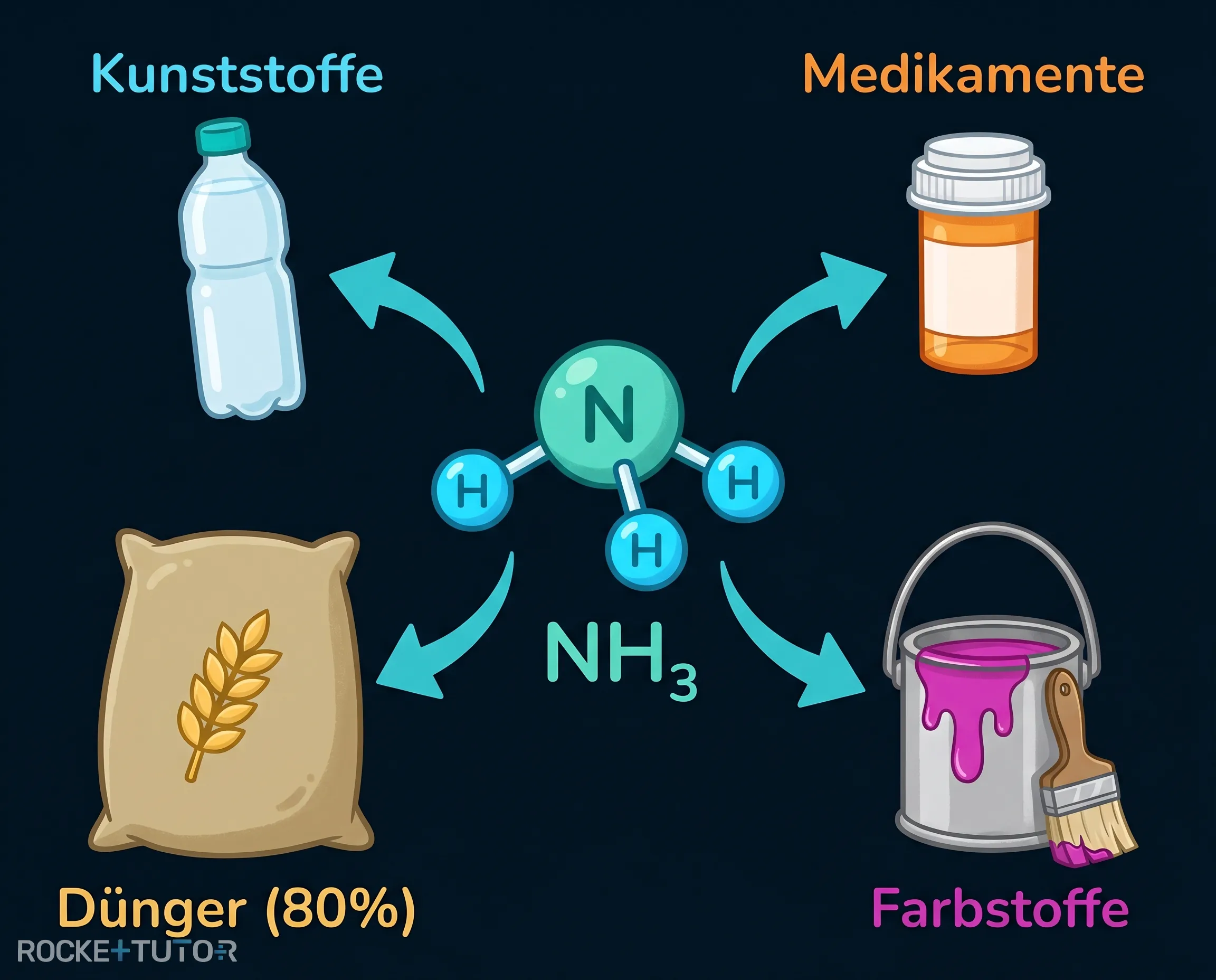 Ammoniak Verwendung Düngemittel