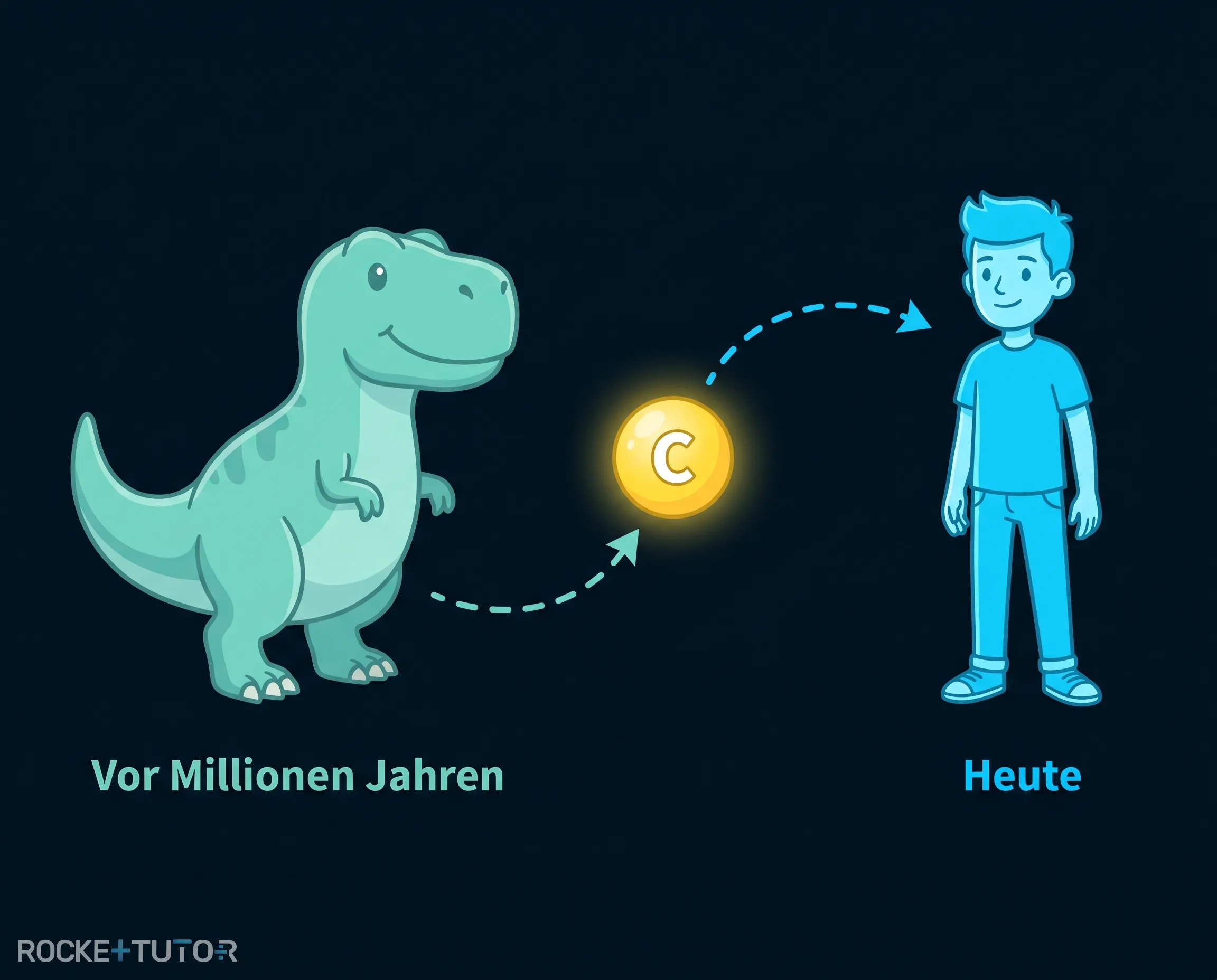 Dinosaurier und Farn als Kohlenstoffspeicher