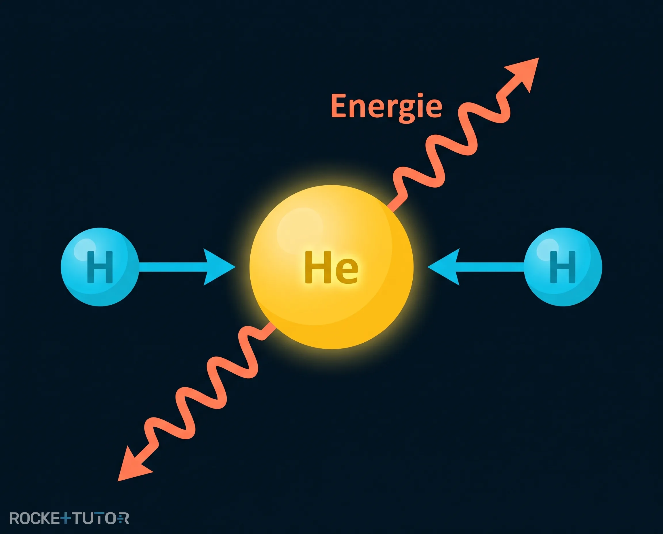 Kernfusion von Wasserstoff zu Helium