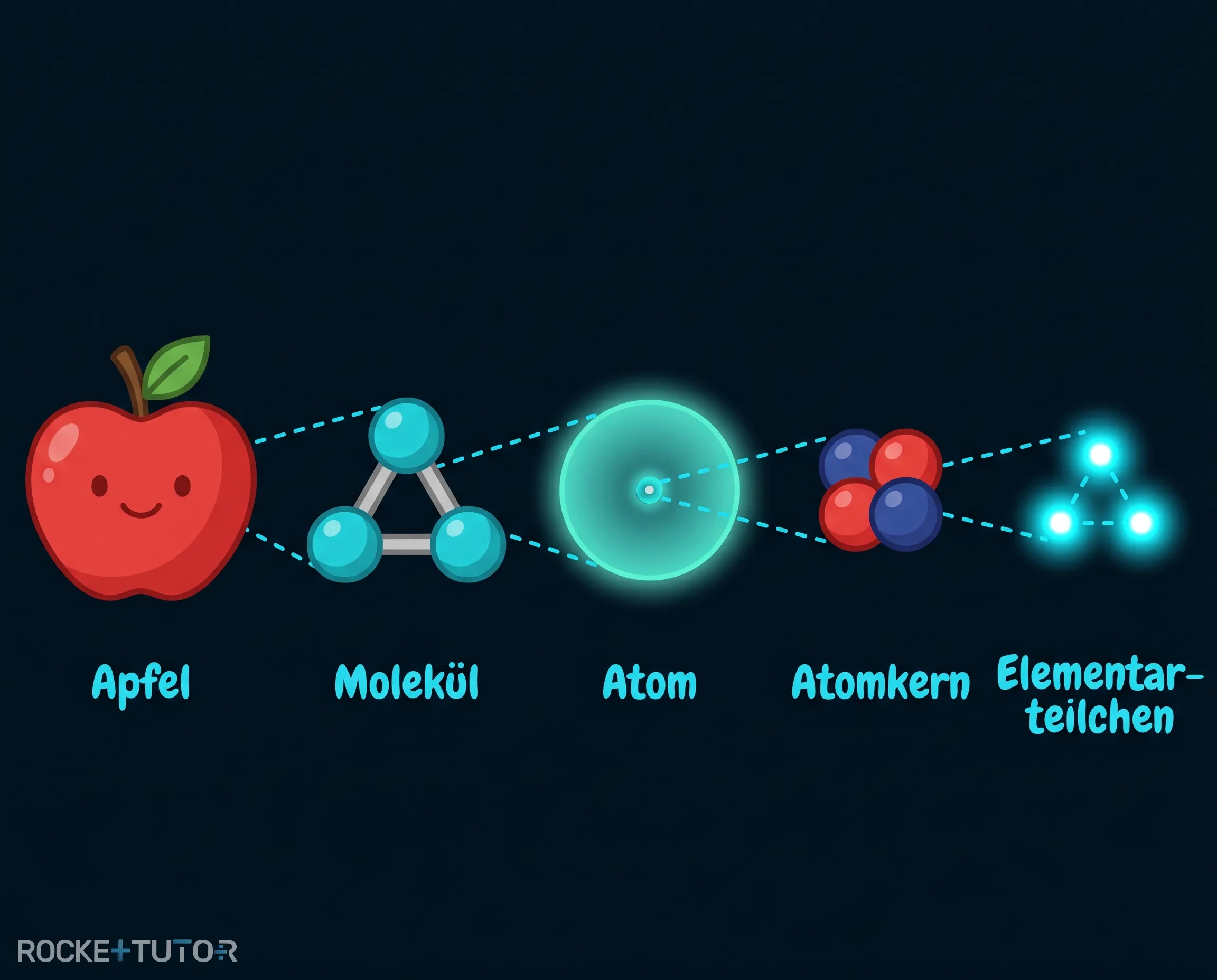 Illustration von Atomen bis zu Elementarteilchen