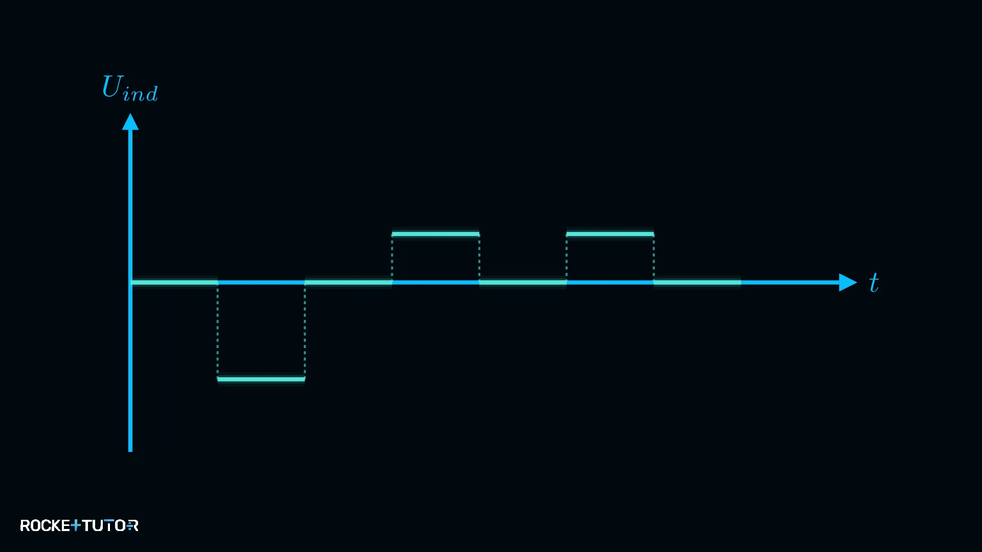 U_ind(t)-Diagramm für bewegte Spule