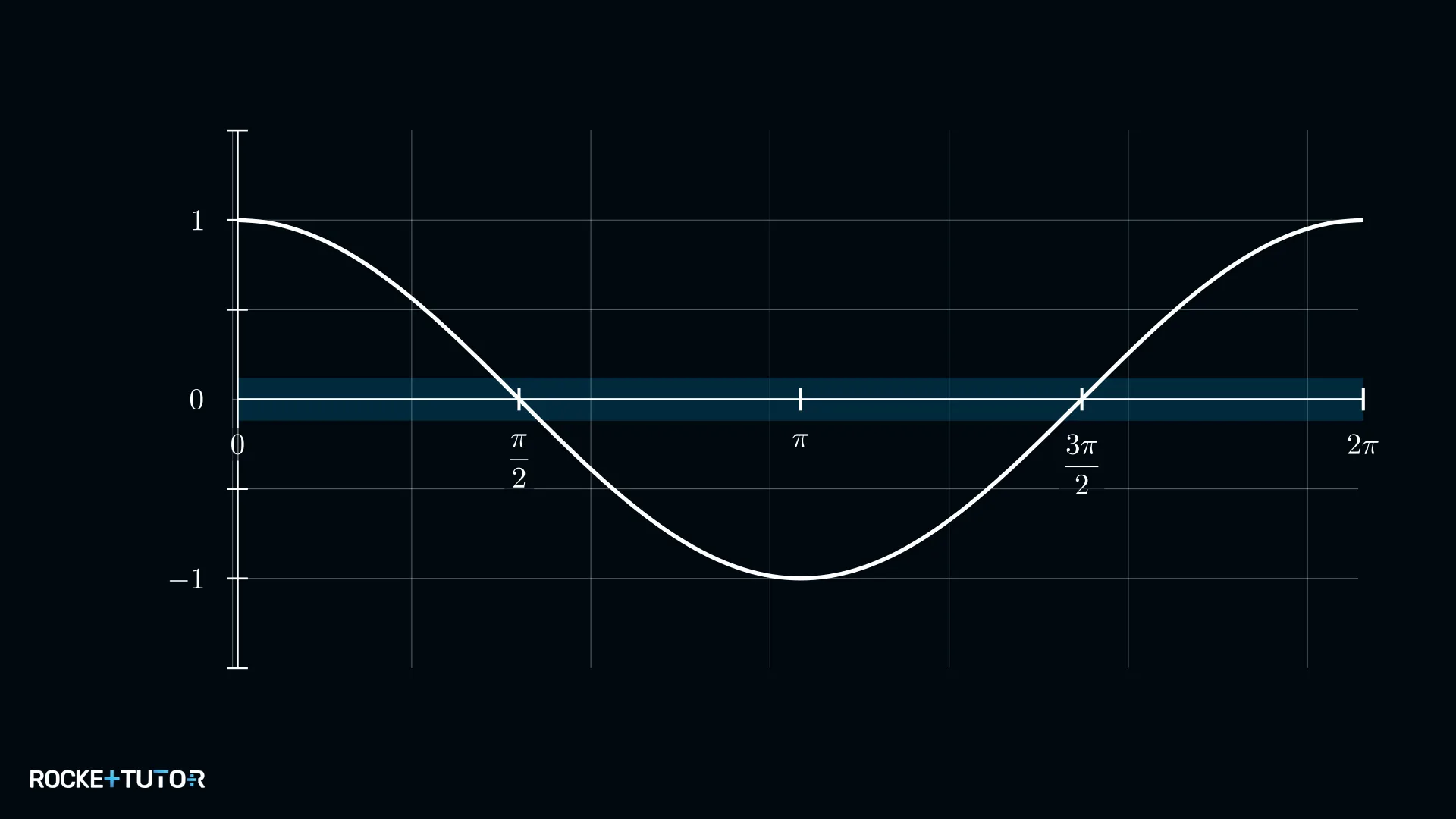Kosinusgraph mit waagerechter Linie bei y gleich 1