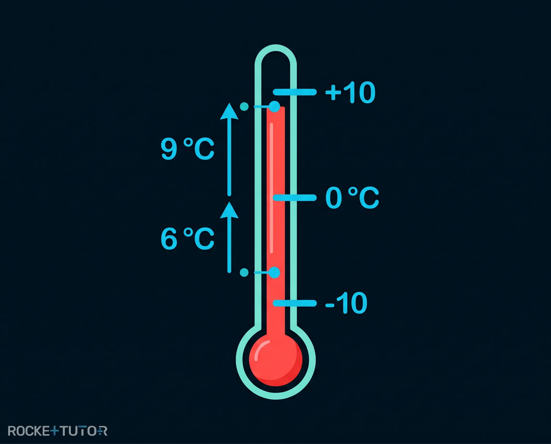 Thermometer von minus 6 auf plus 9