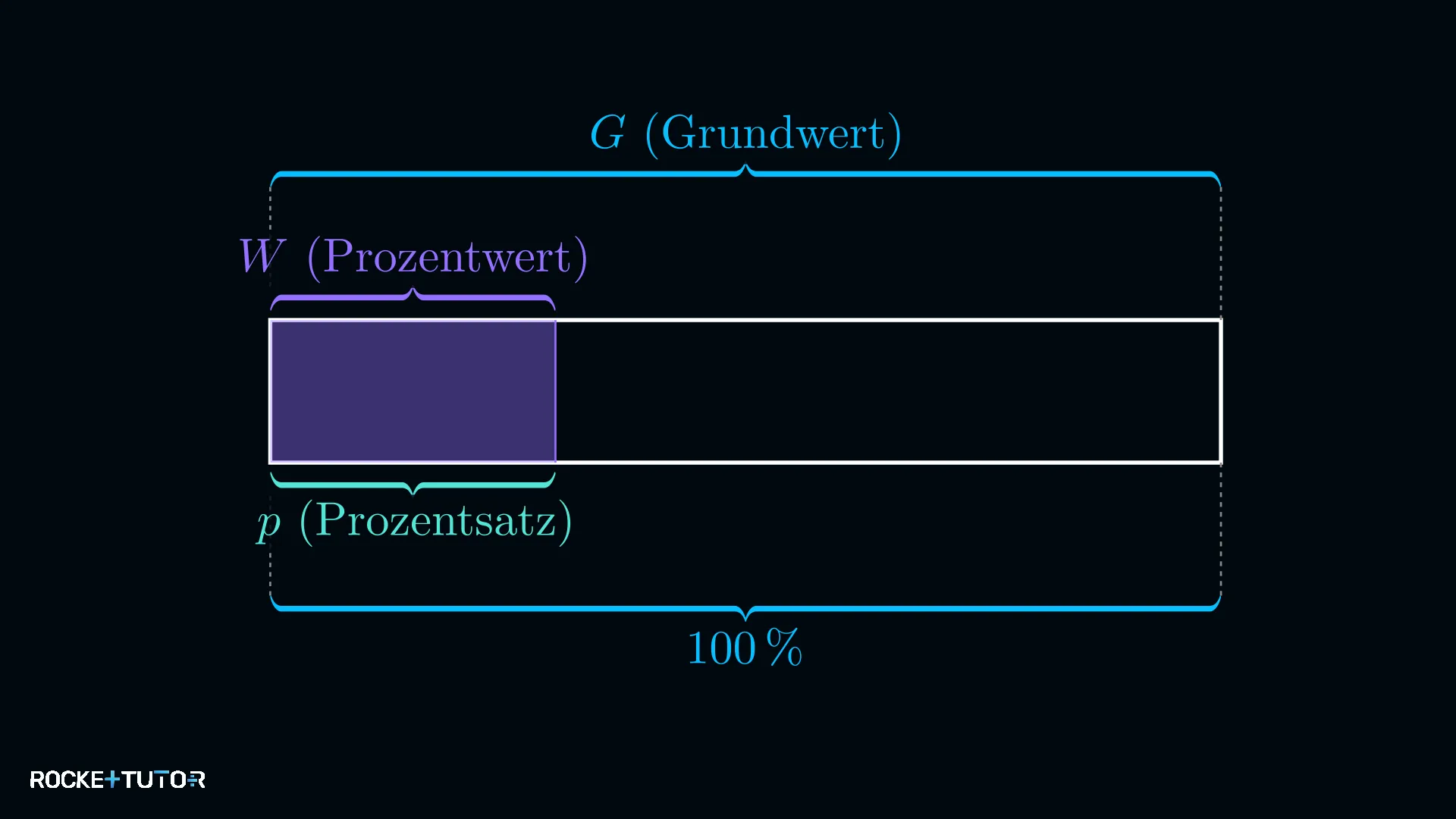 Kreisdiagramm mit Grundwert und Prozentwert