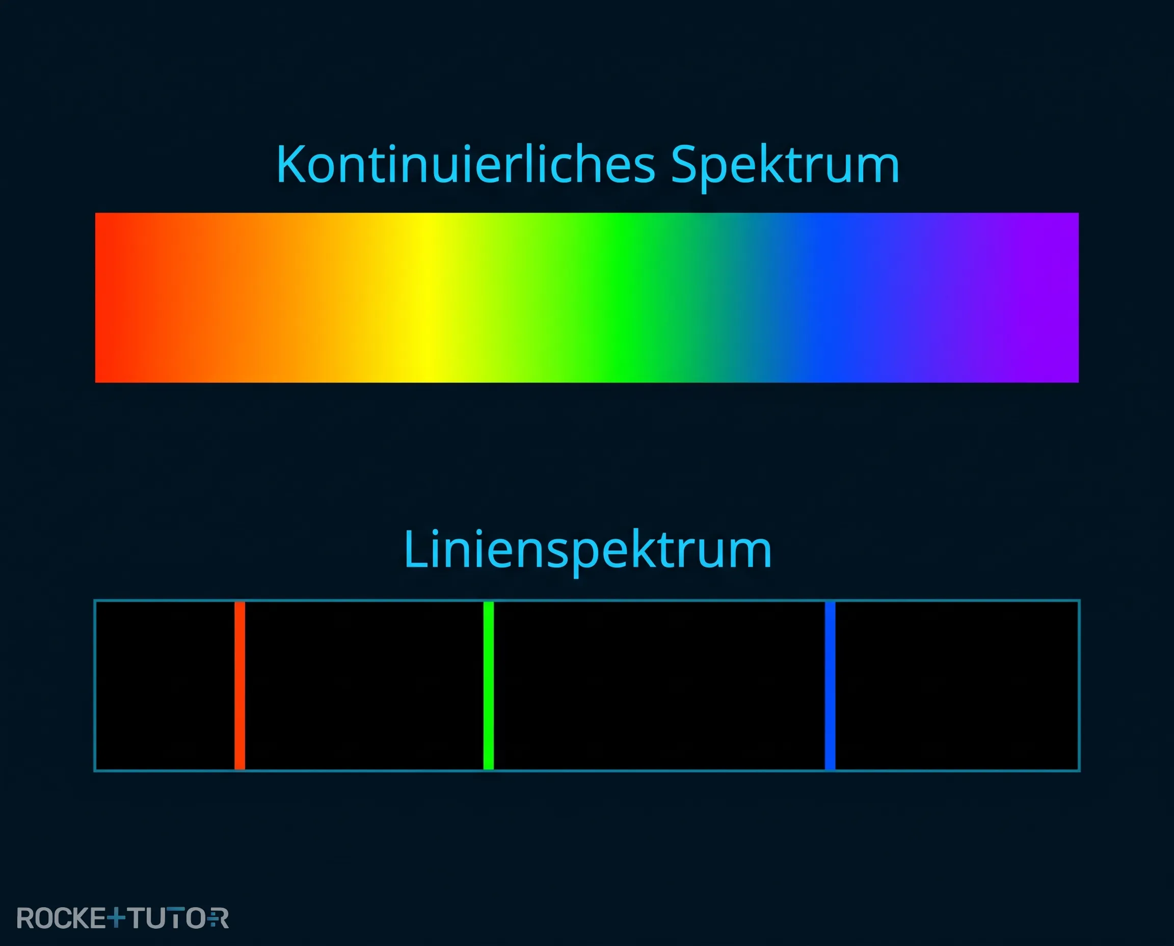Kontinuierliches und unterbrochenes Spektrum