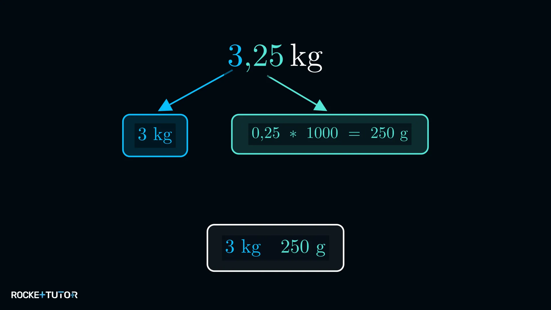 Darstellung der gemischten Schreibweise 3,25 kg als 3 kg und 250 g
