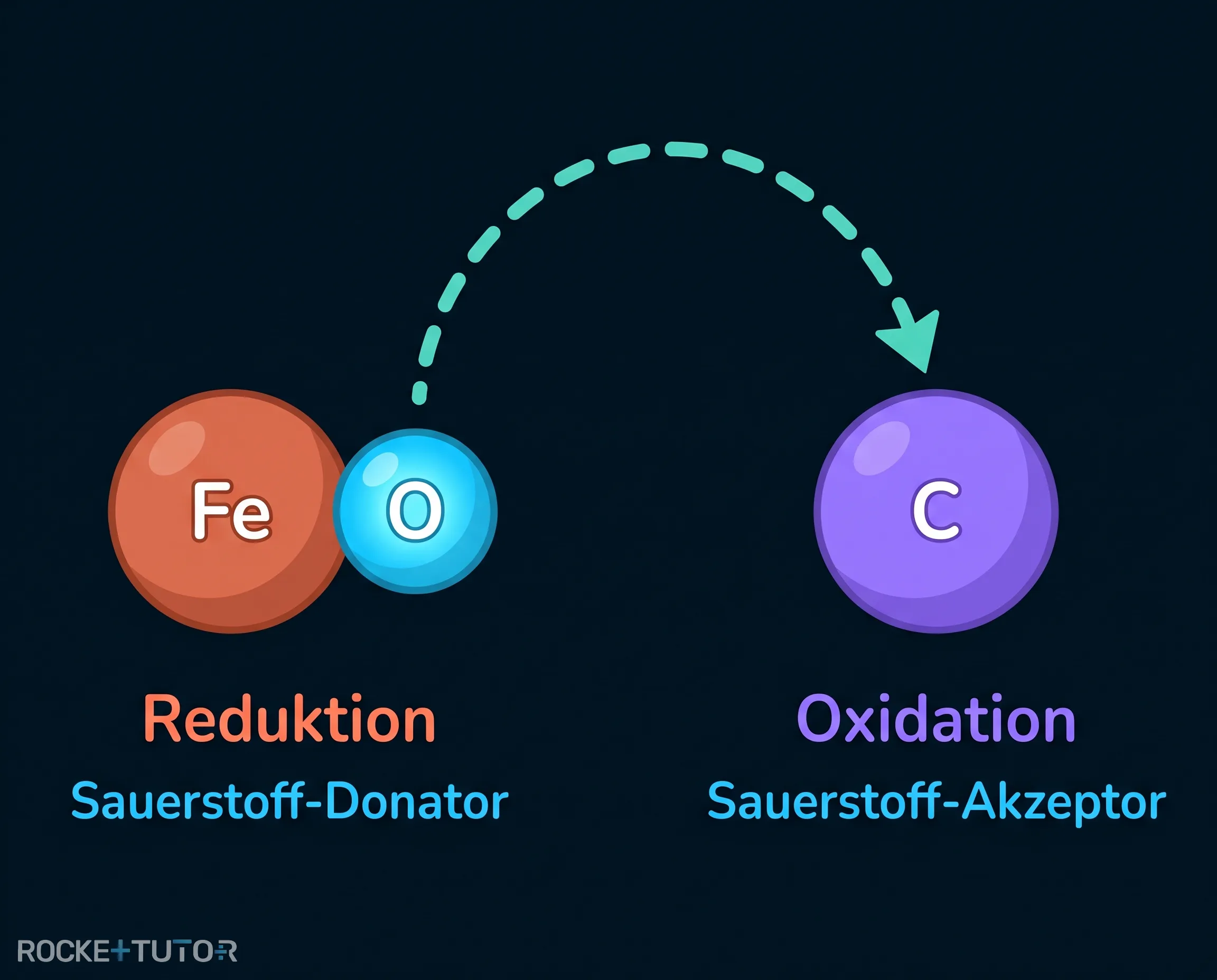 Redoxreaktion Eisenoxid und Kohlenstoff