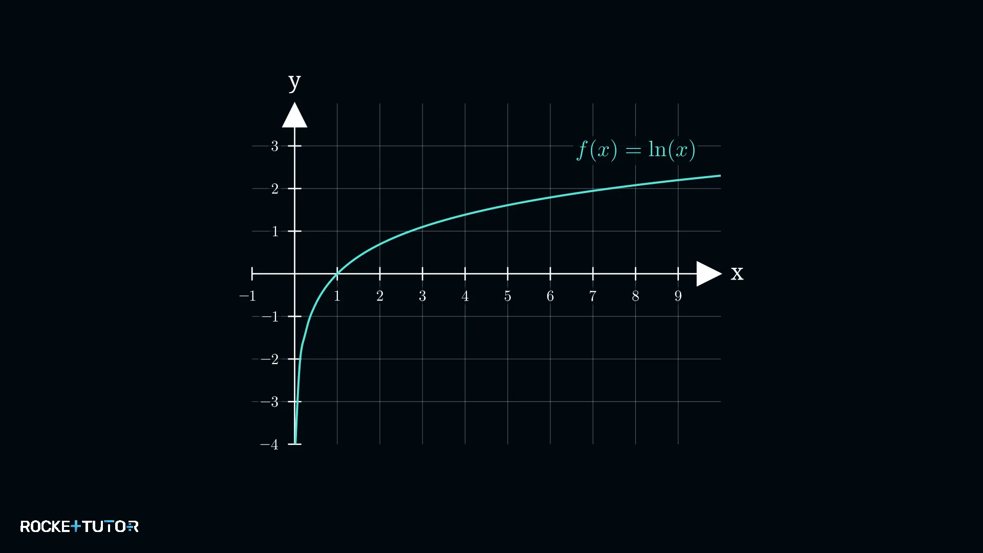 Graph der ln-Funktion