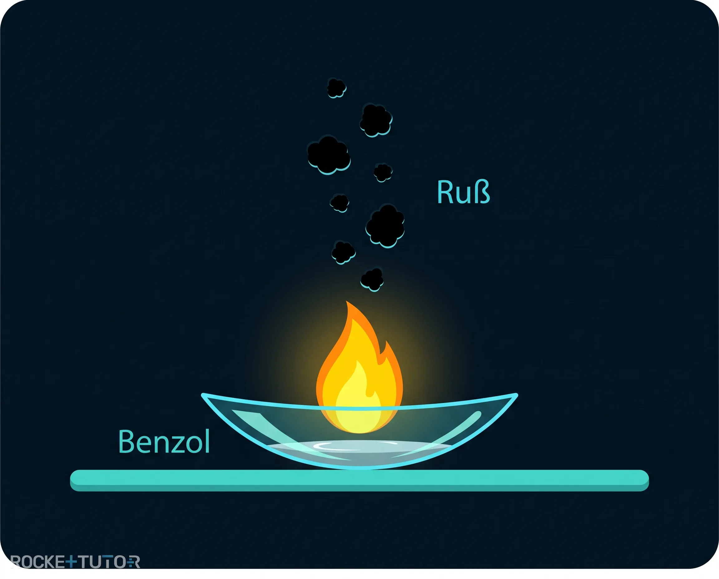 Rußende Flamme bei Benzolverbrennung