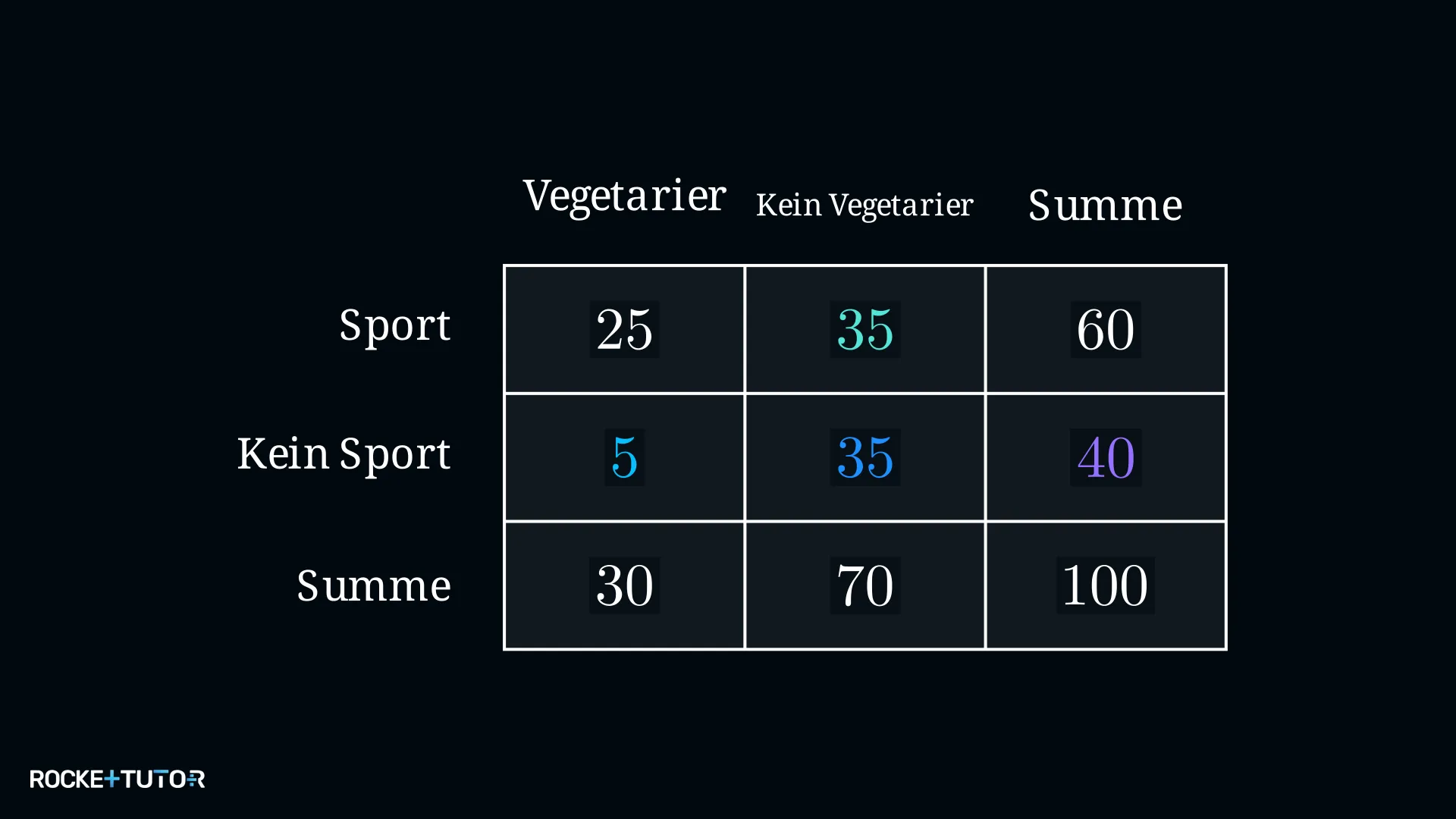 Vollständig ausgefüllte Vierfeldertafel Sport und Vegetarier