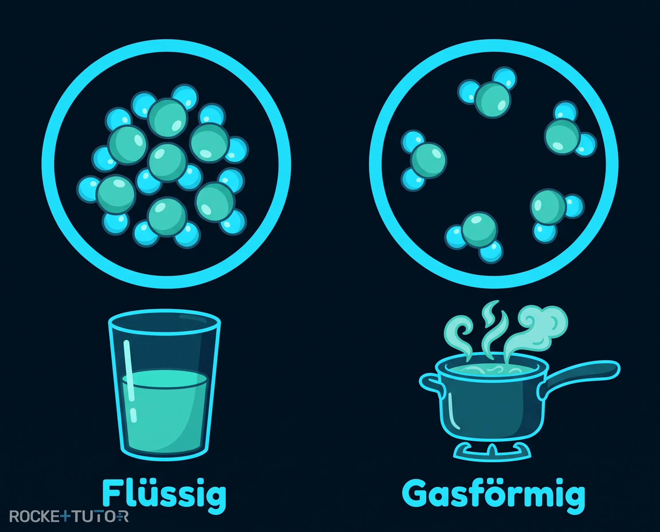 Wassermoleküle als flüssiges Wasser