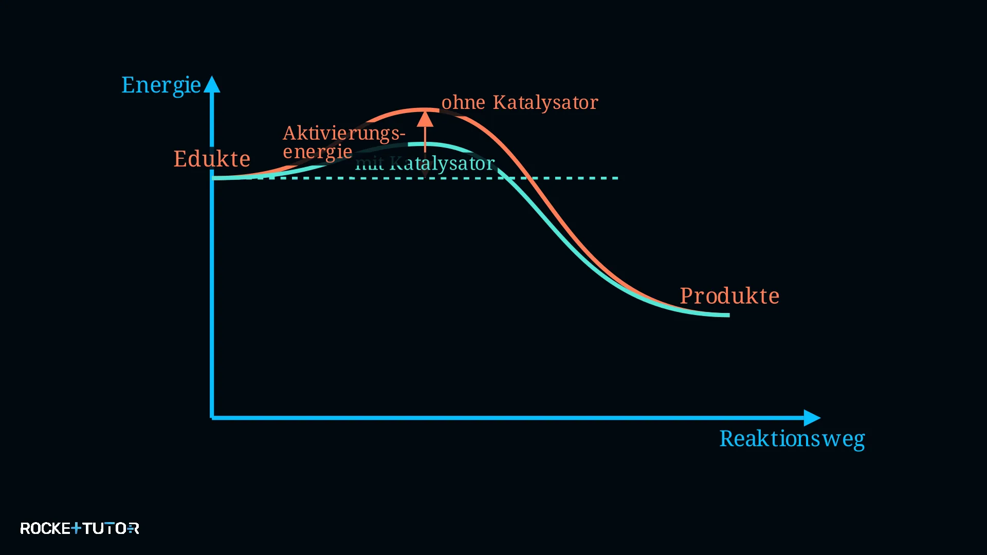Energiediagramm mit Katalysator