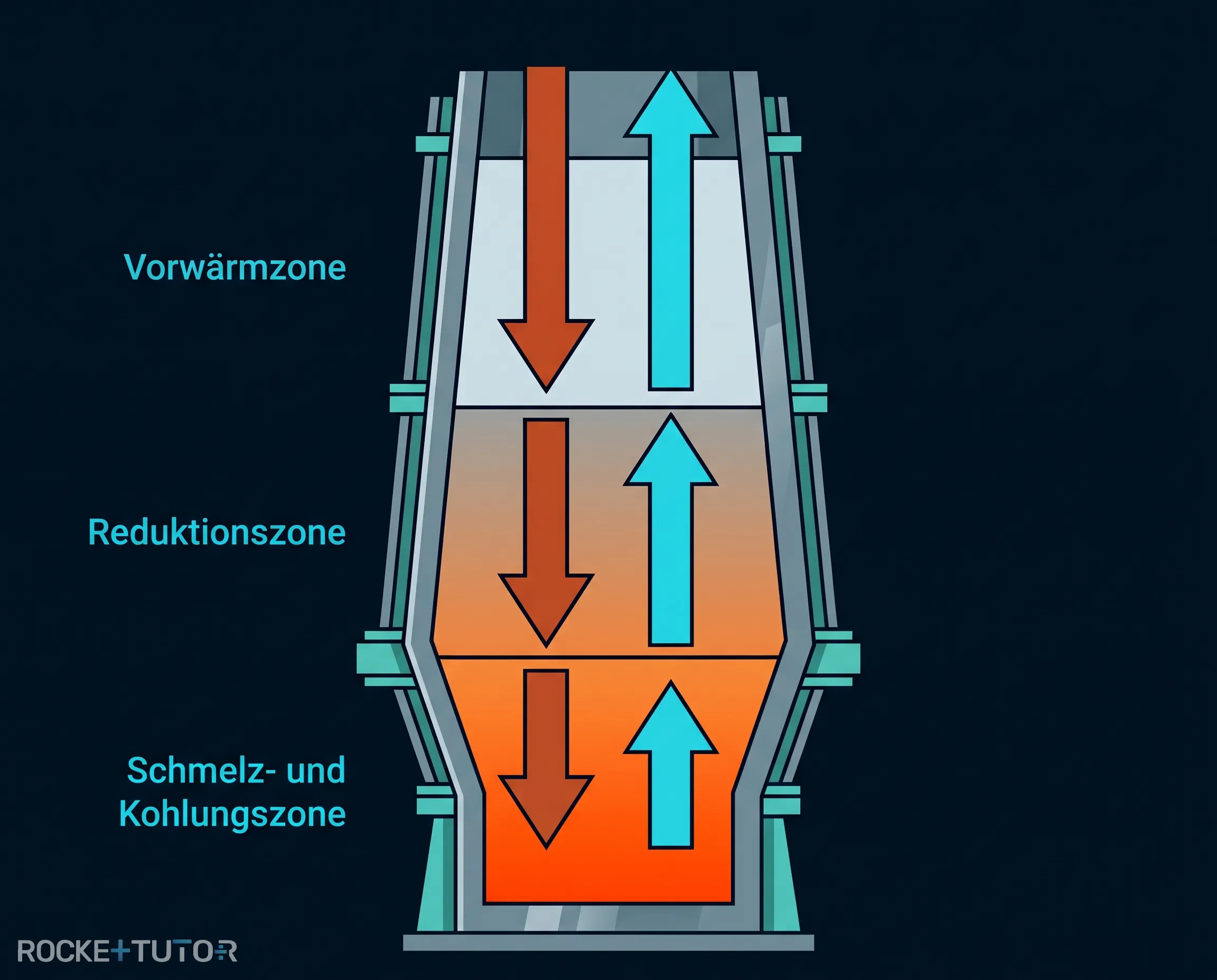 Zonen im Hochofen