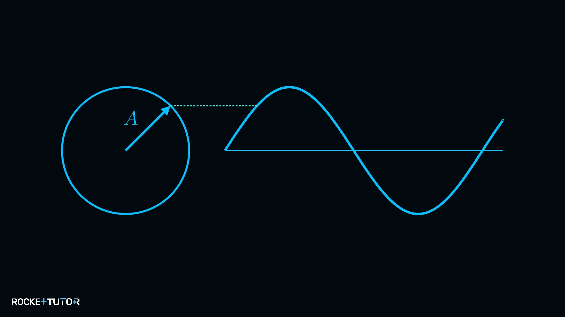 Zeigerdiagramm Phasor Welle