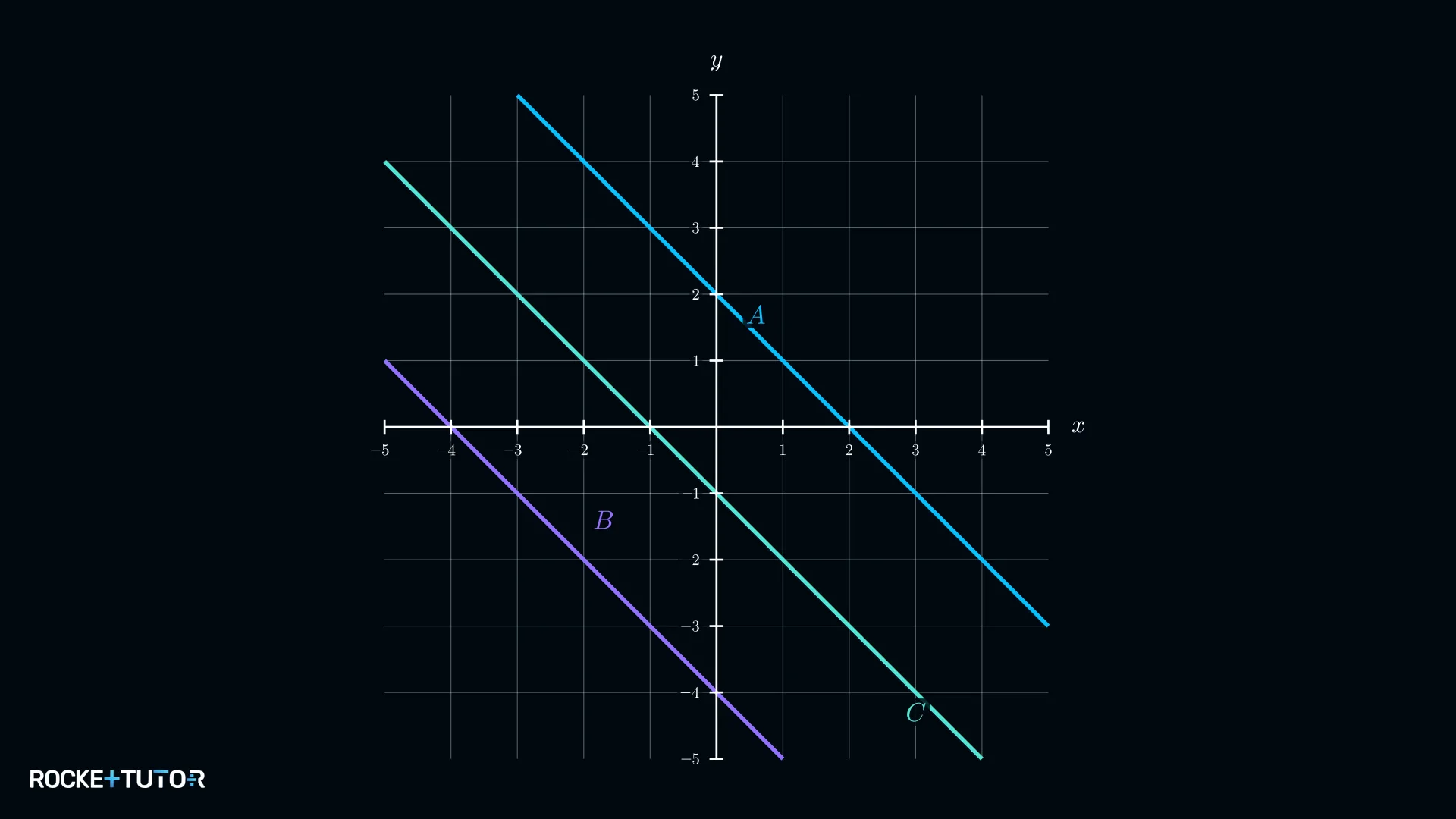 Drei Geraden, Graph C schneidet y-Achse bei minus 1