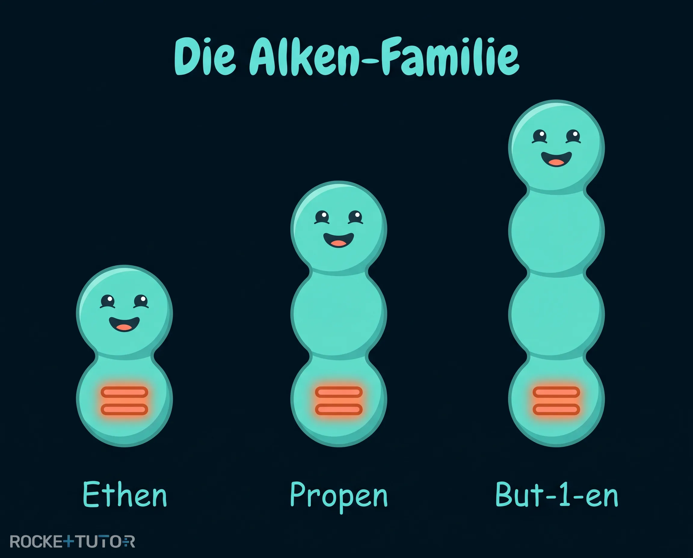 Familie der Alkene