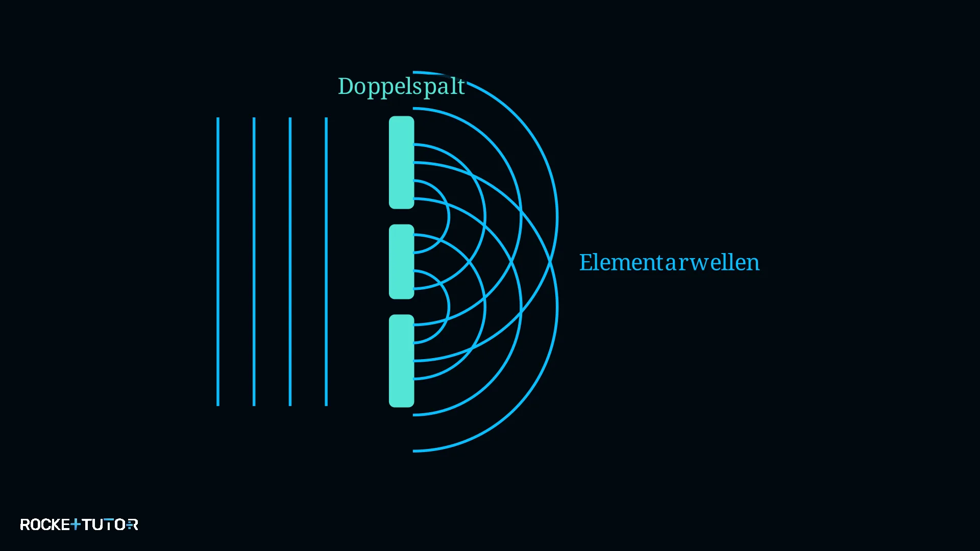 Elementarwellen am Doppelspalt