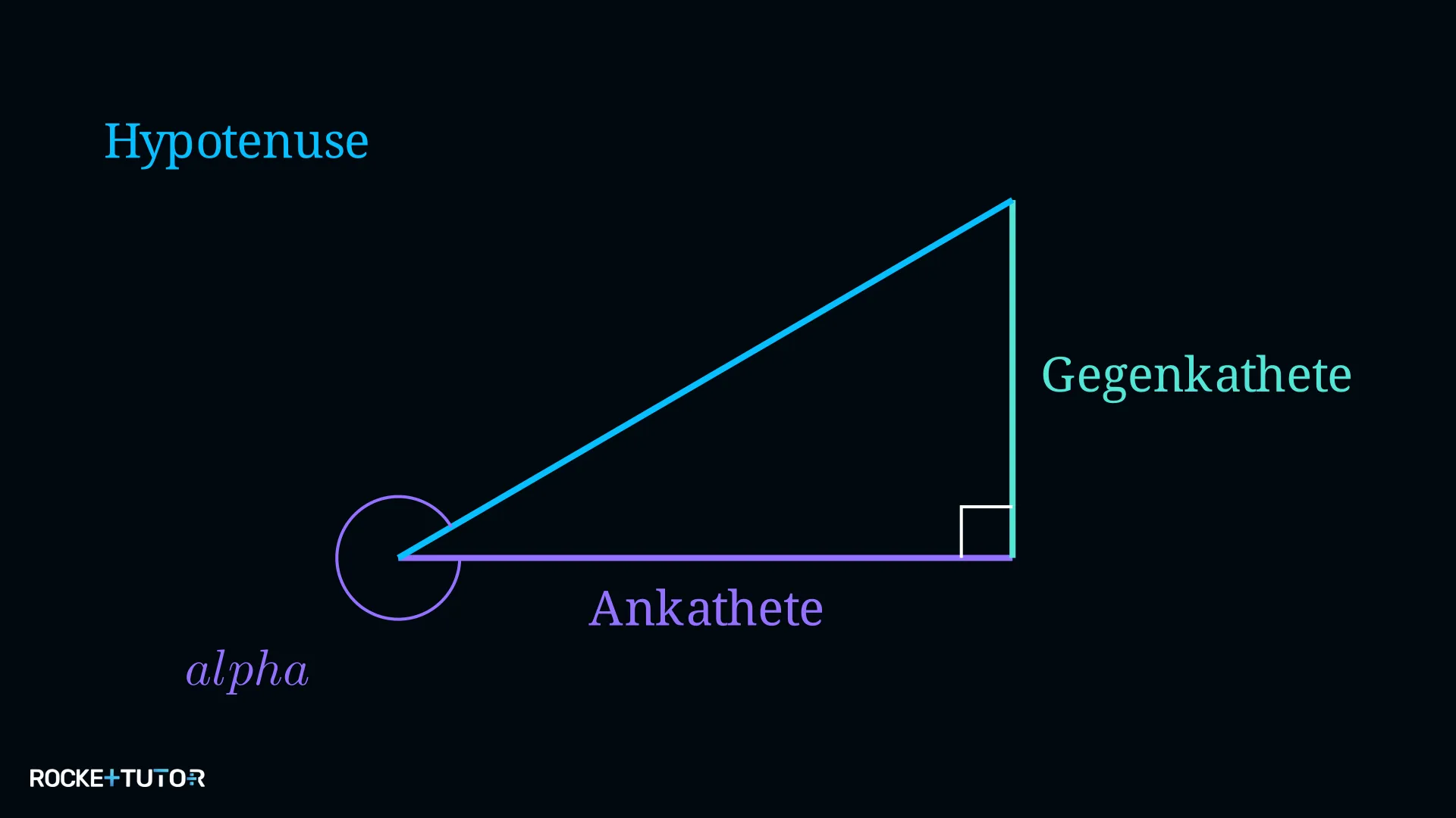 Rechtwinkliges Dreieck mit Hypotenuse, Gegen- und Ankathete