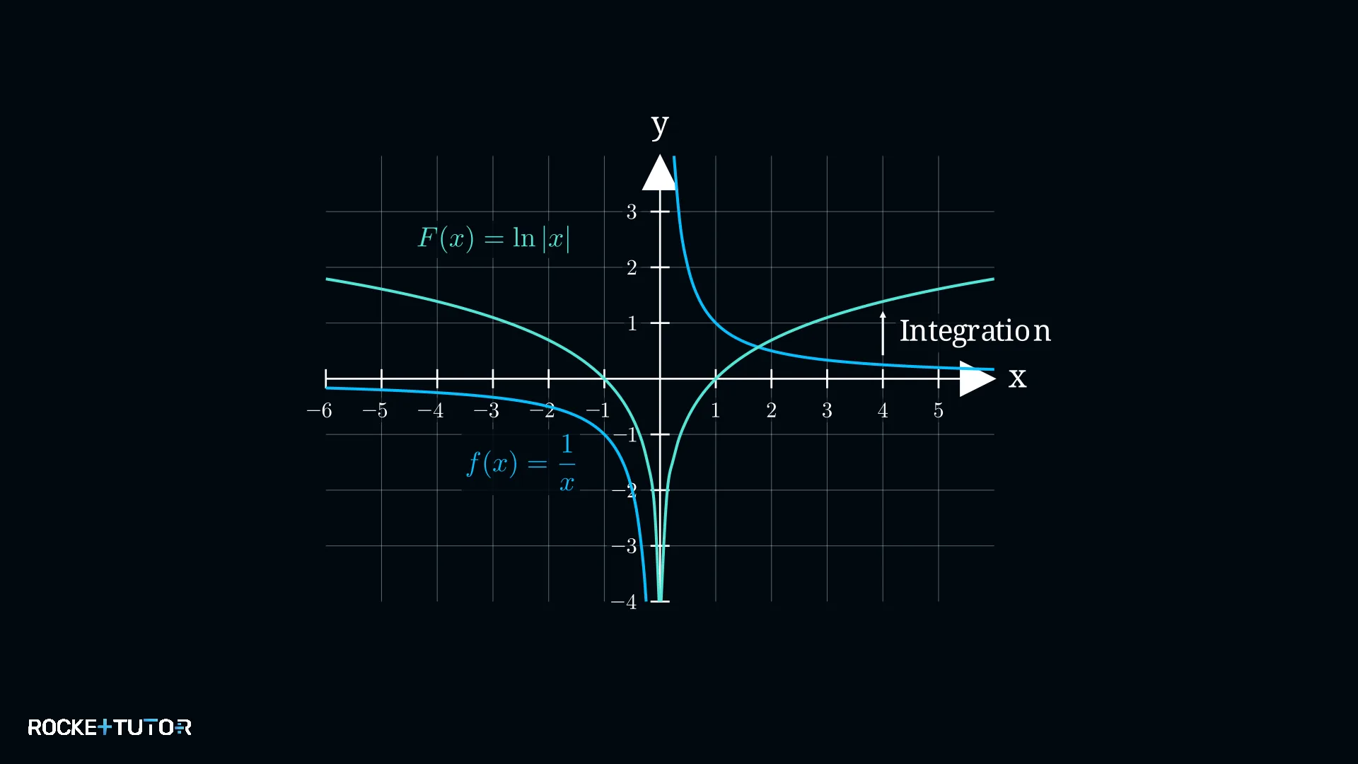 Graph von 1/x und zugehöriger Stammfunktion ln|x|