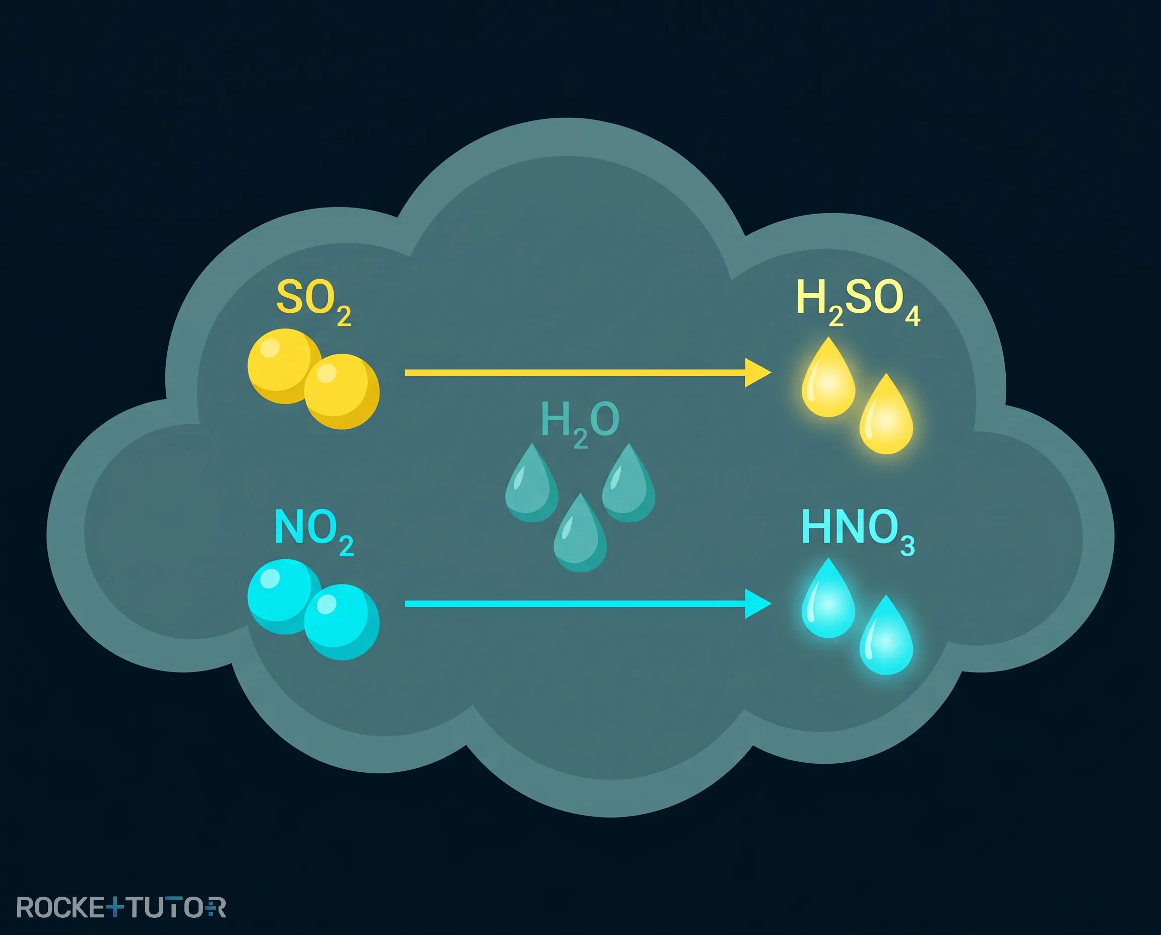 Chemische Reaktion in den Wolken