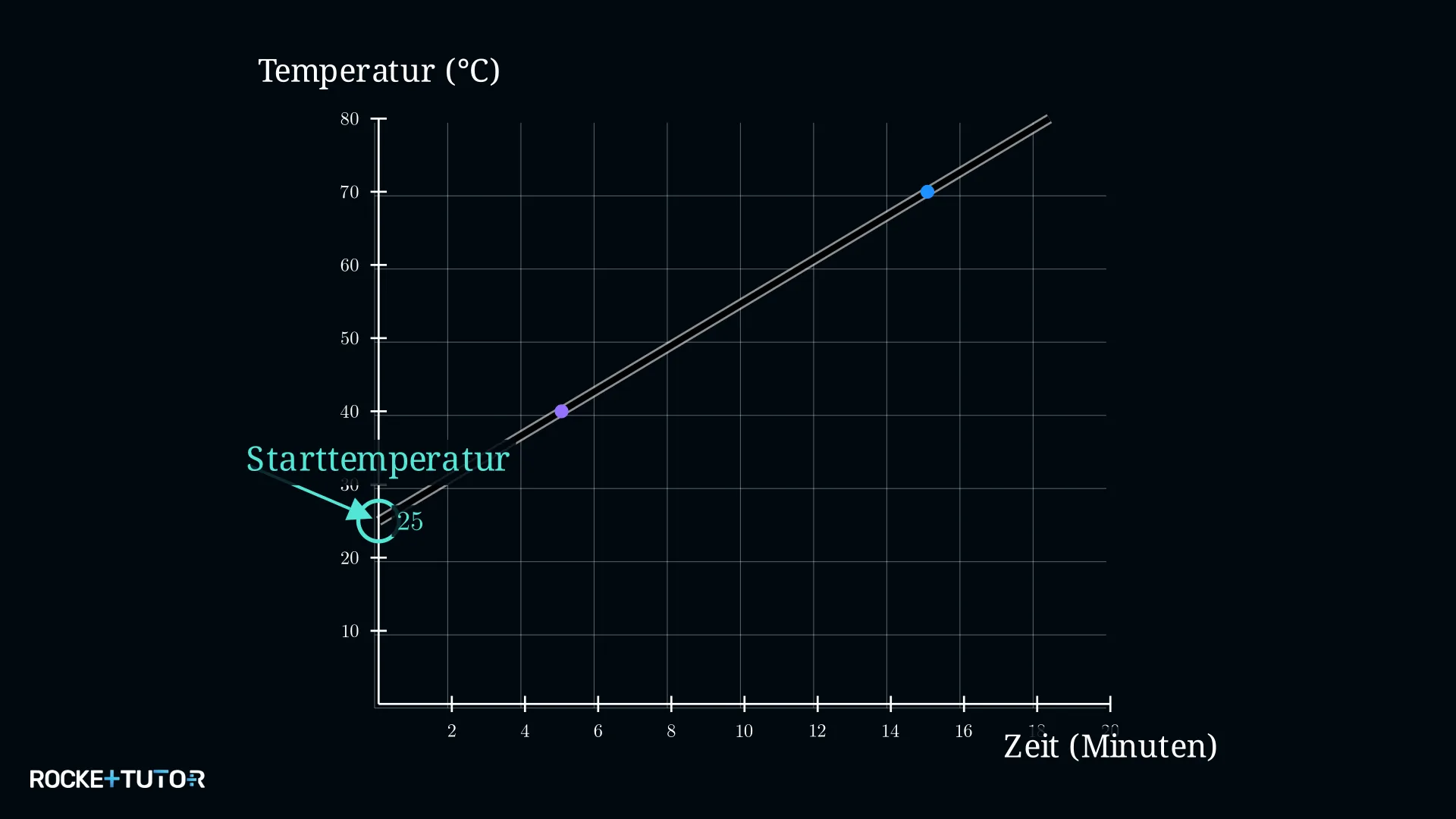 Temperatur-Gerade mit abgelesenem y-Achsenabschnitt 25°C