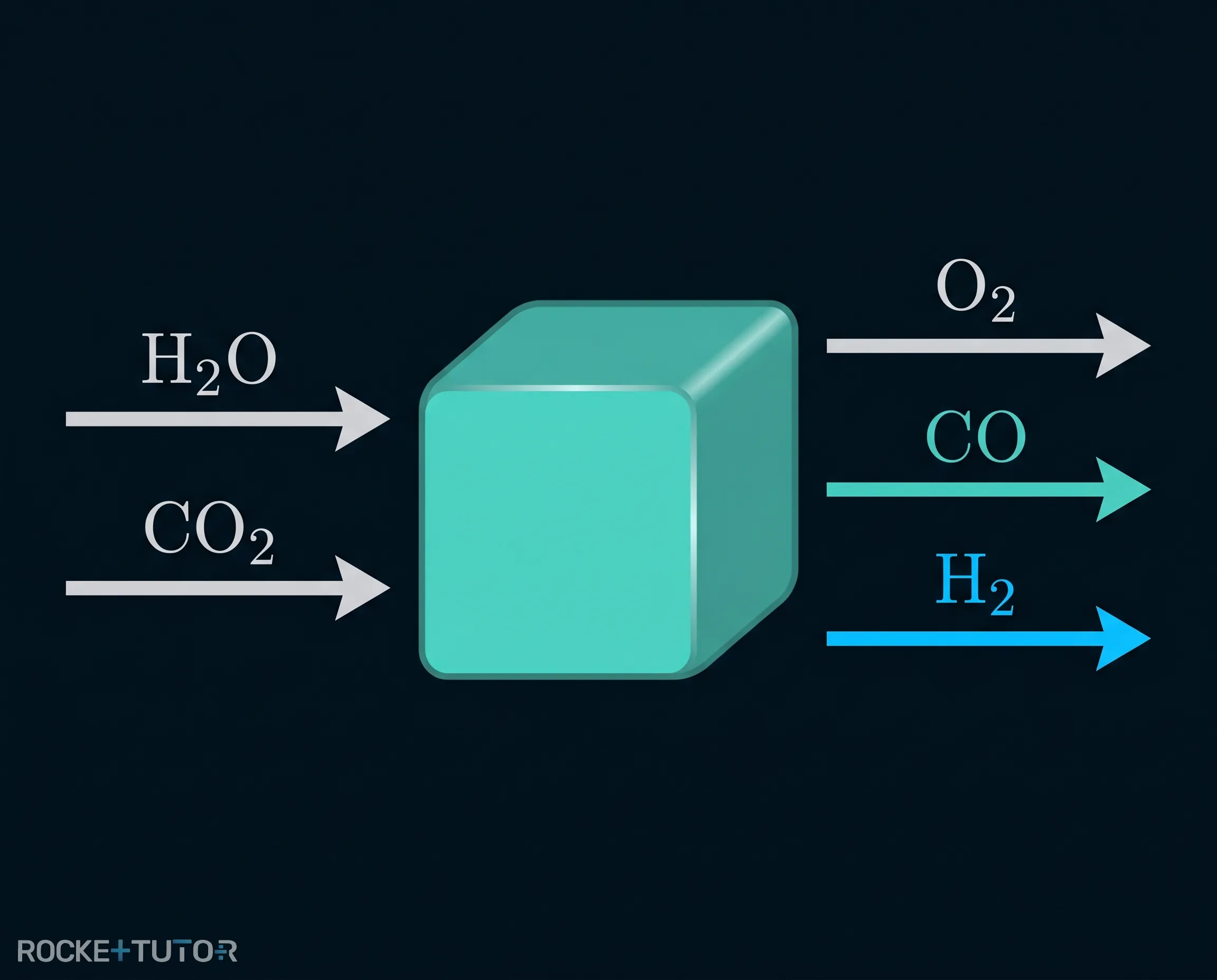 Reaktionsgleichung der Co-Elektrolyse