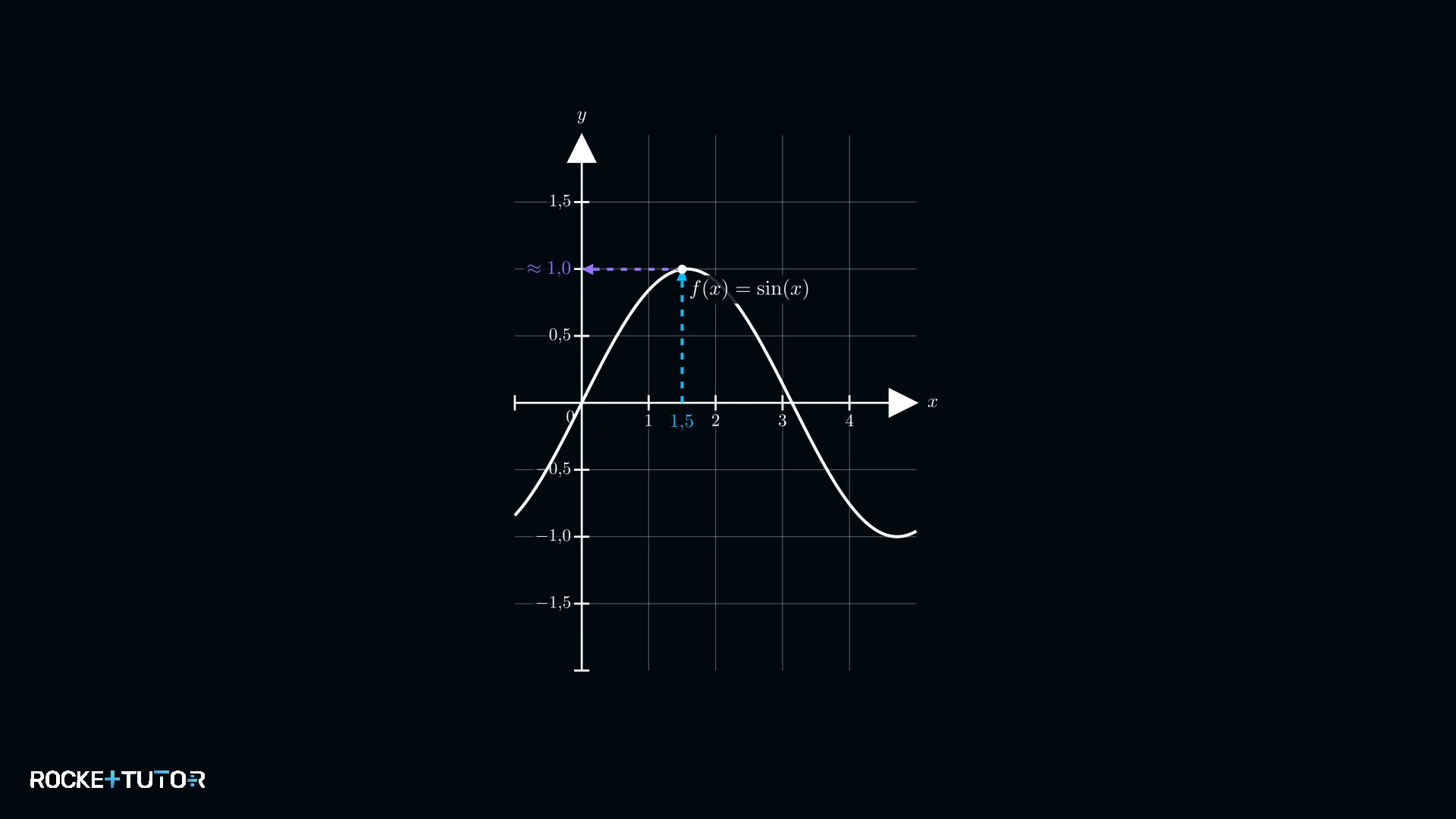 Graph der Sinusfunktion mit Markierungen