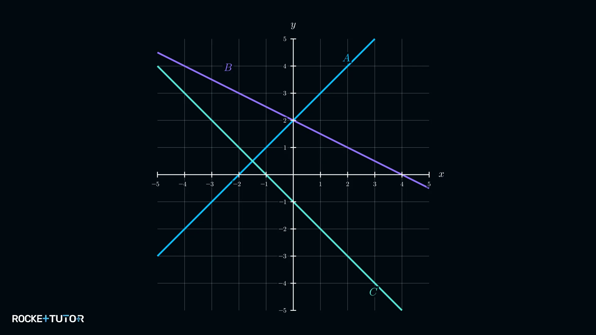 Drei Geraden, Graph B fällt und schneidet y-Achse bei 2