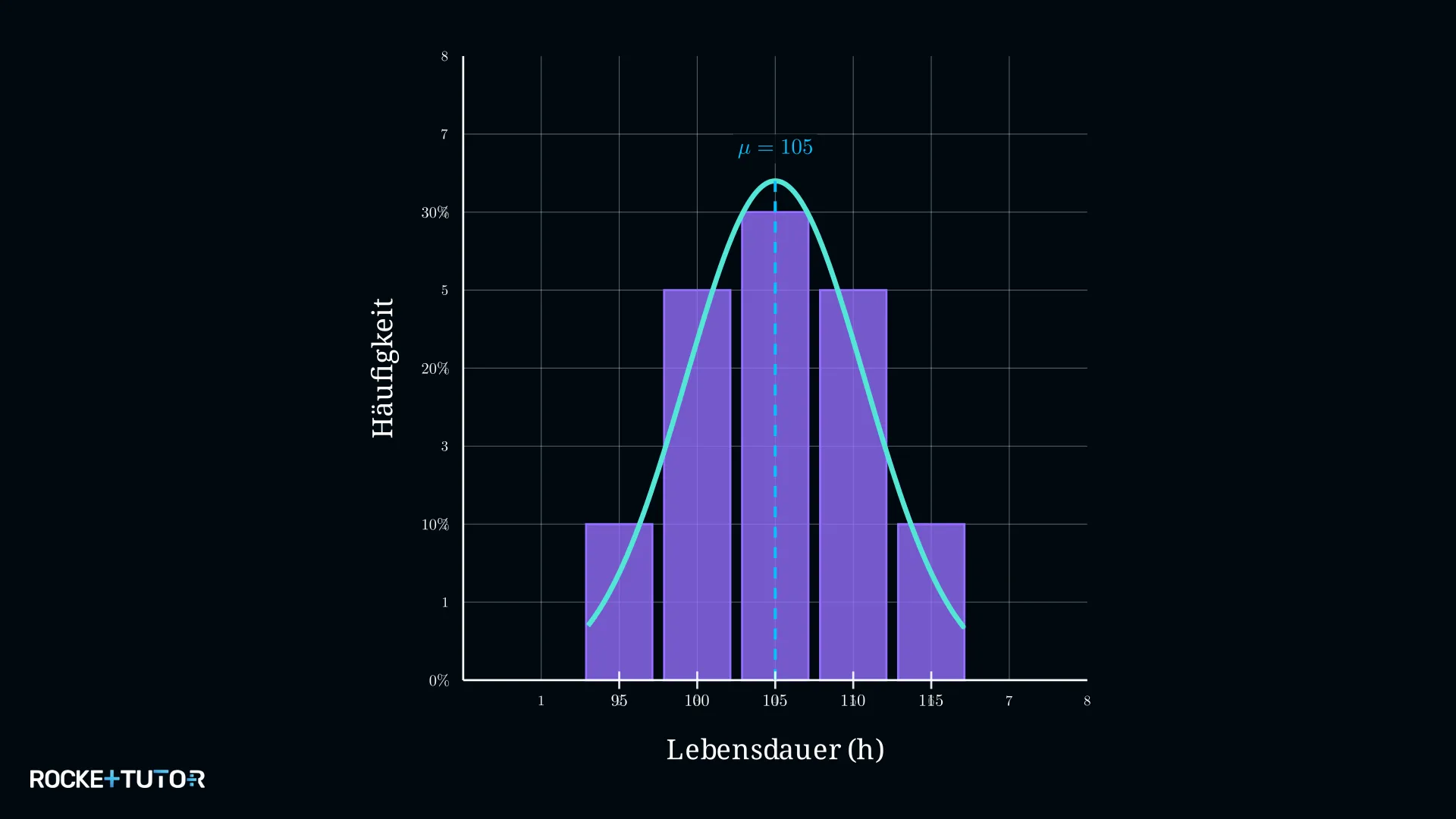 Normalverteilung der Batterielebensdauer als Glockenkurve