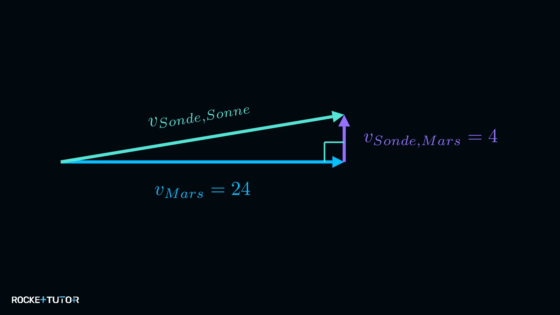 Vektordiagramm Geschwindigkeiten Mars und Sonde