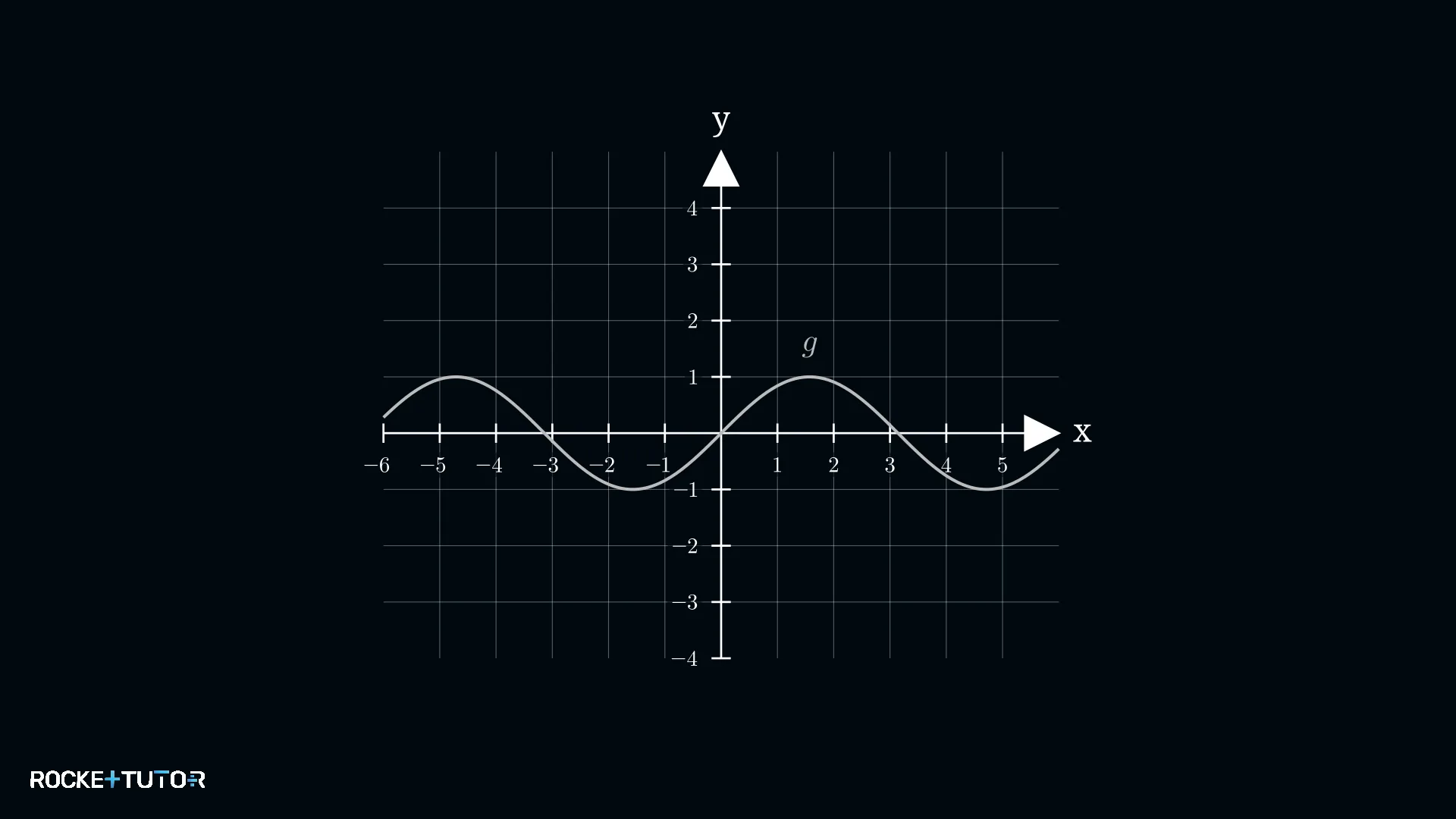Graph der Sinusfunktion
