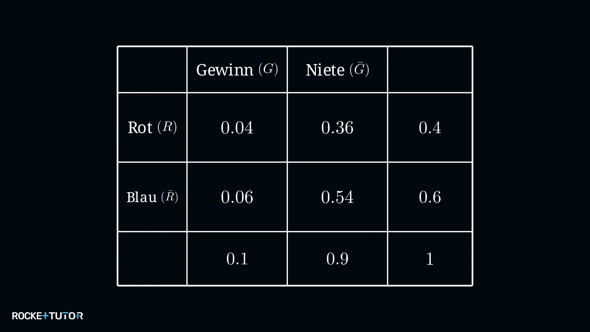 Vollständig ausgefüllte Vierfeldertafel Lotterie Losfarbe und Gewinn