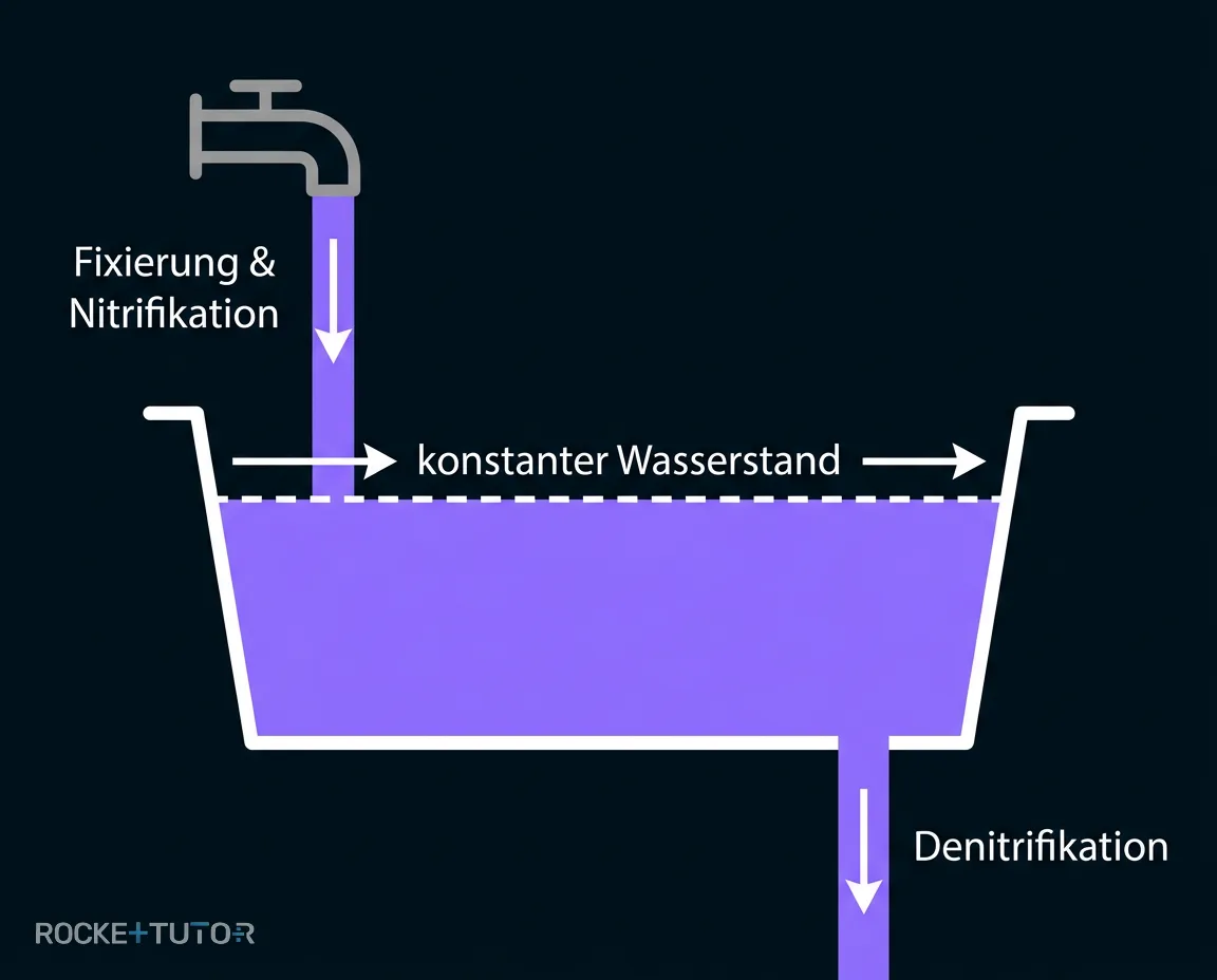 Fließgleichgewicht Badewanne Stickstoff