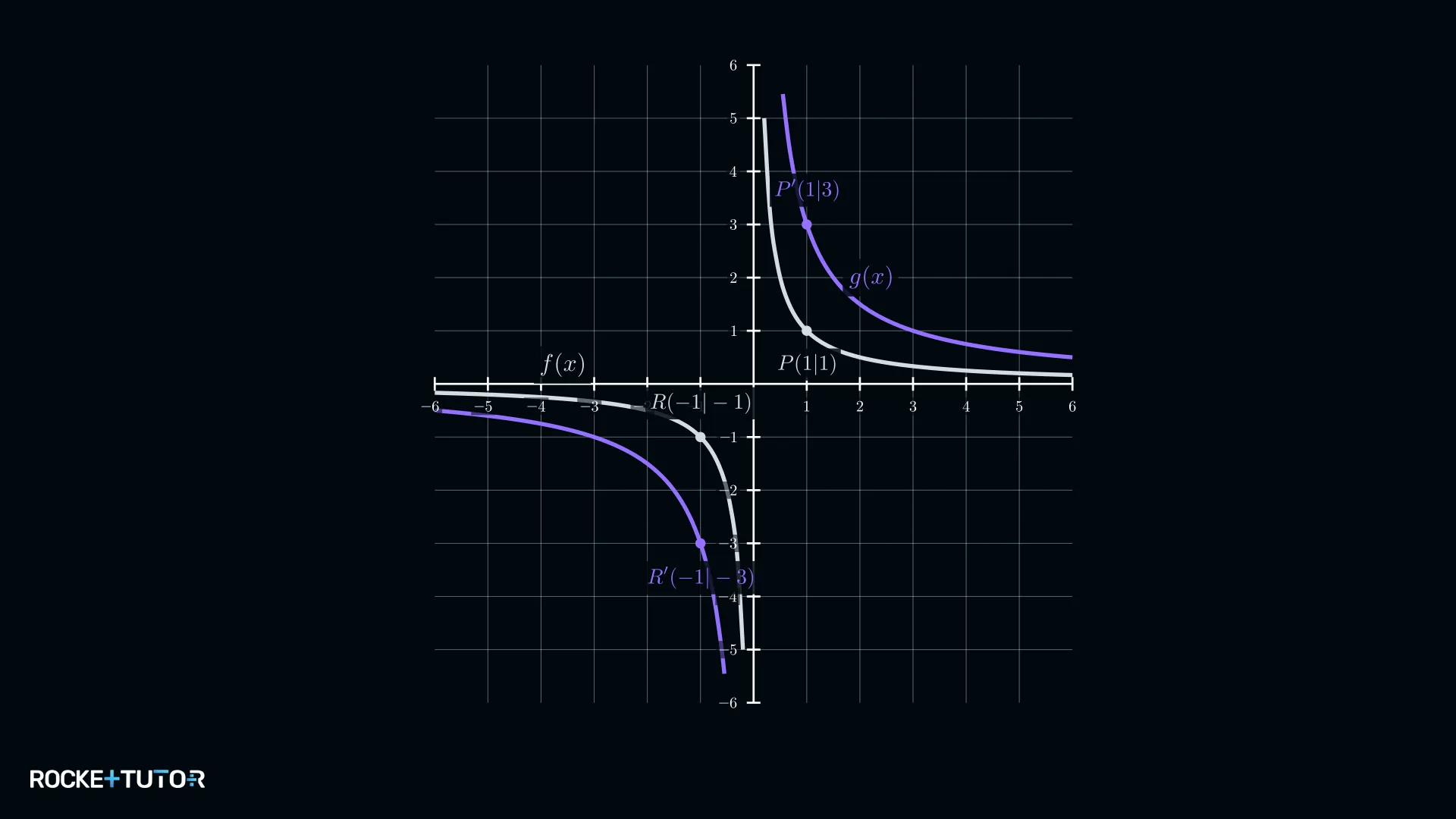 Hyperbel gestreckt mit Faktor 3 in y-Richtung
