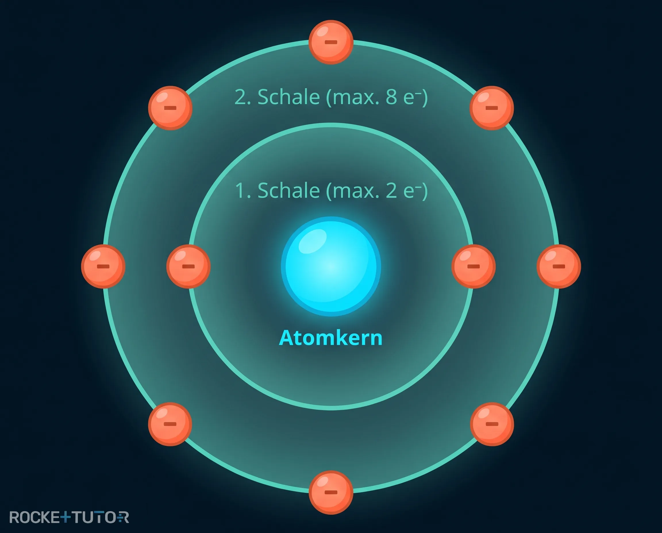 Schalenmodell mit Elektronen