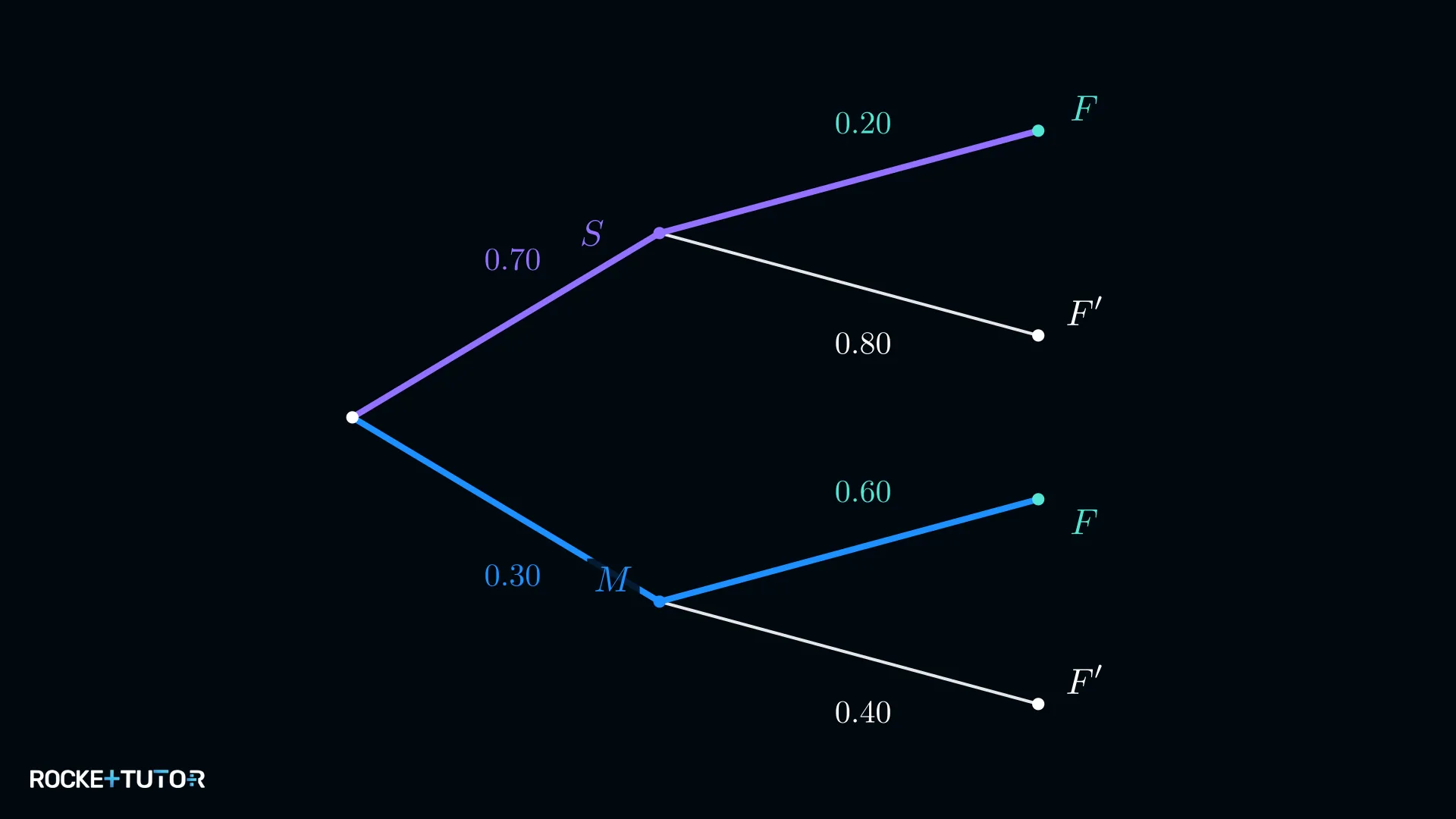 Baumdiagramm Zulieferer mit Fehlerwahrscheinlichkeiten