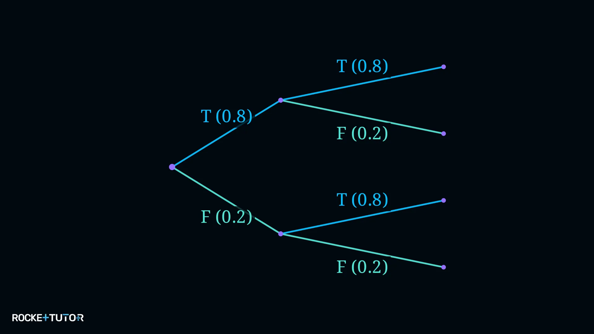 Baumdiagramm Basketballwürfe Treffer und Fehlwurf