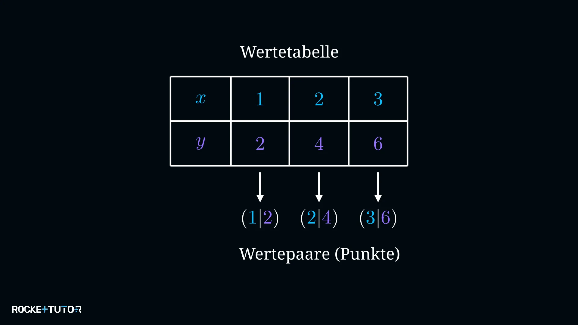 Wertetabelle zu Koordinaten