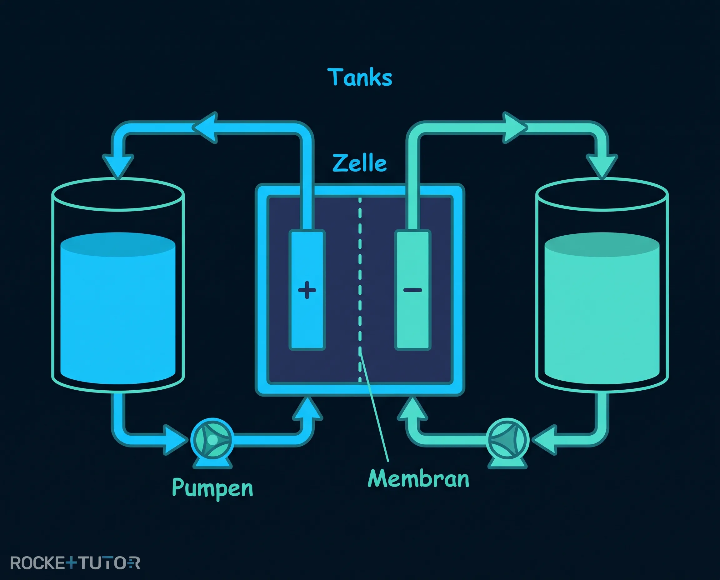 Aufbau einer Redox-Flow-Batterie