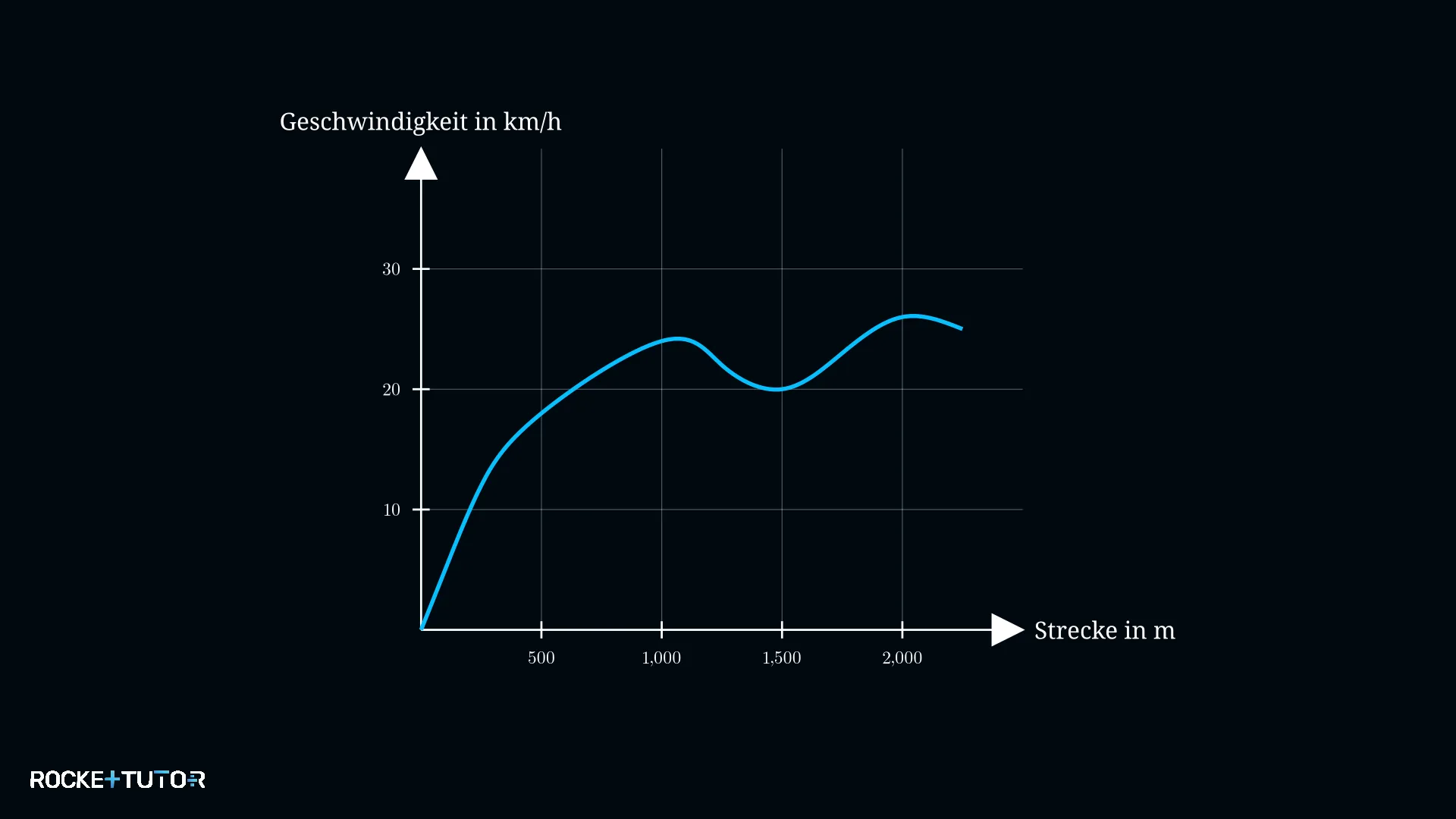 Graph Geschwindigkeit Fahrrad