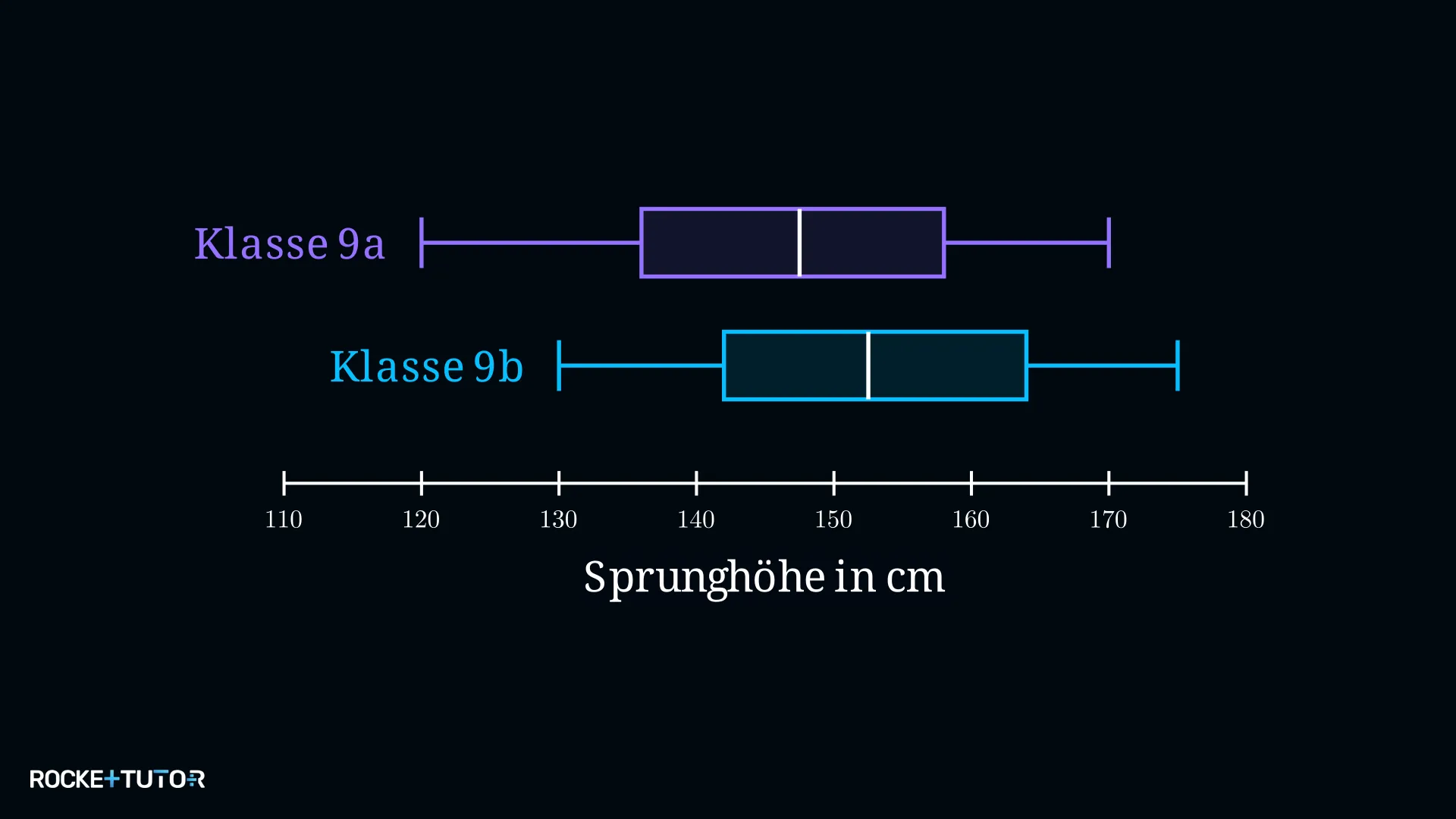 Boxplots Hochsprung Klassen 9a und 9b Median