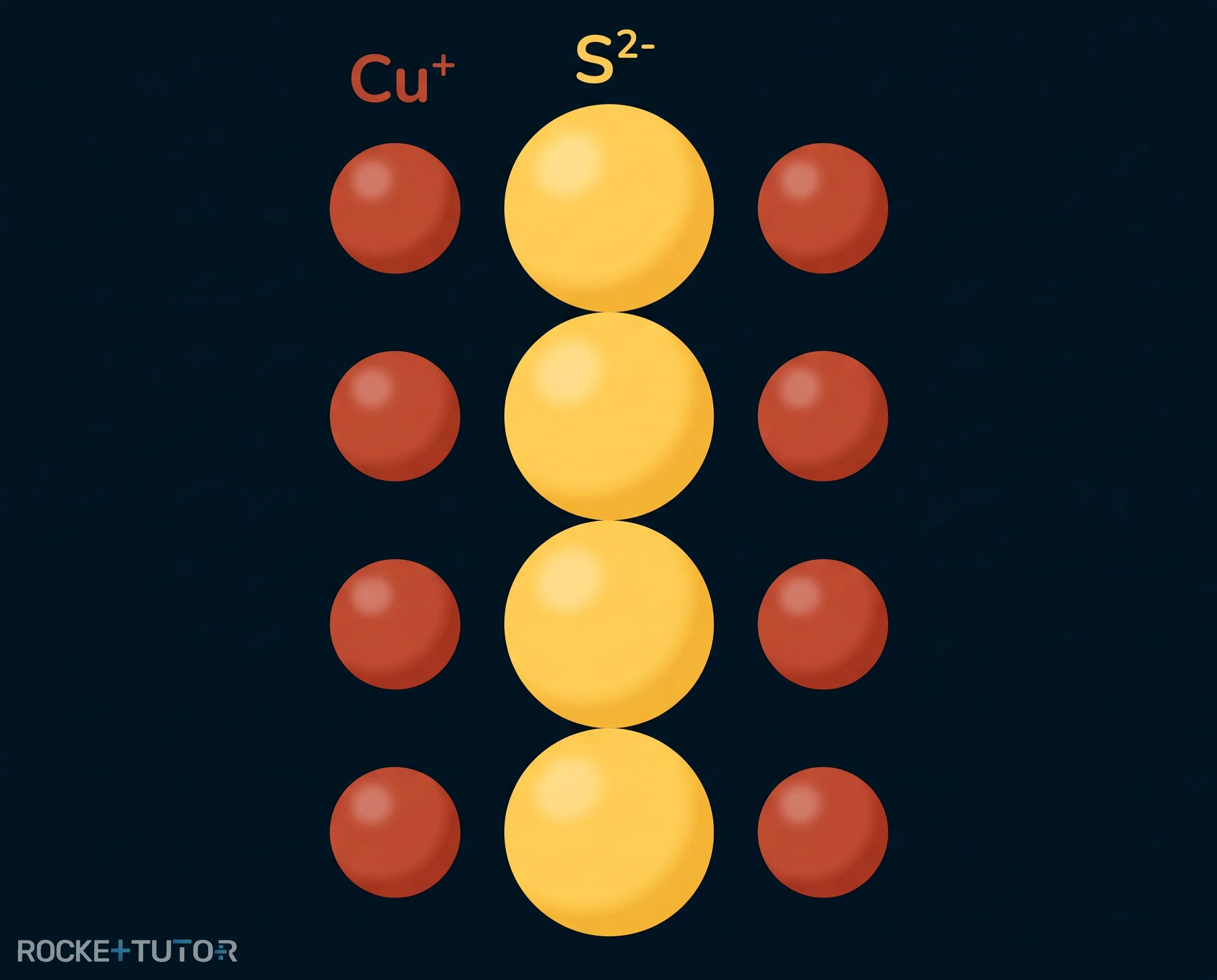 Ionengitter von Kupfersulfid