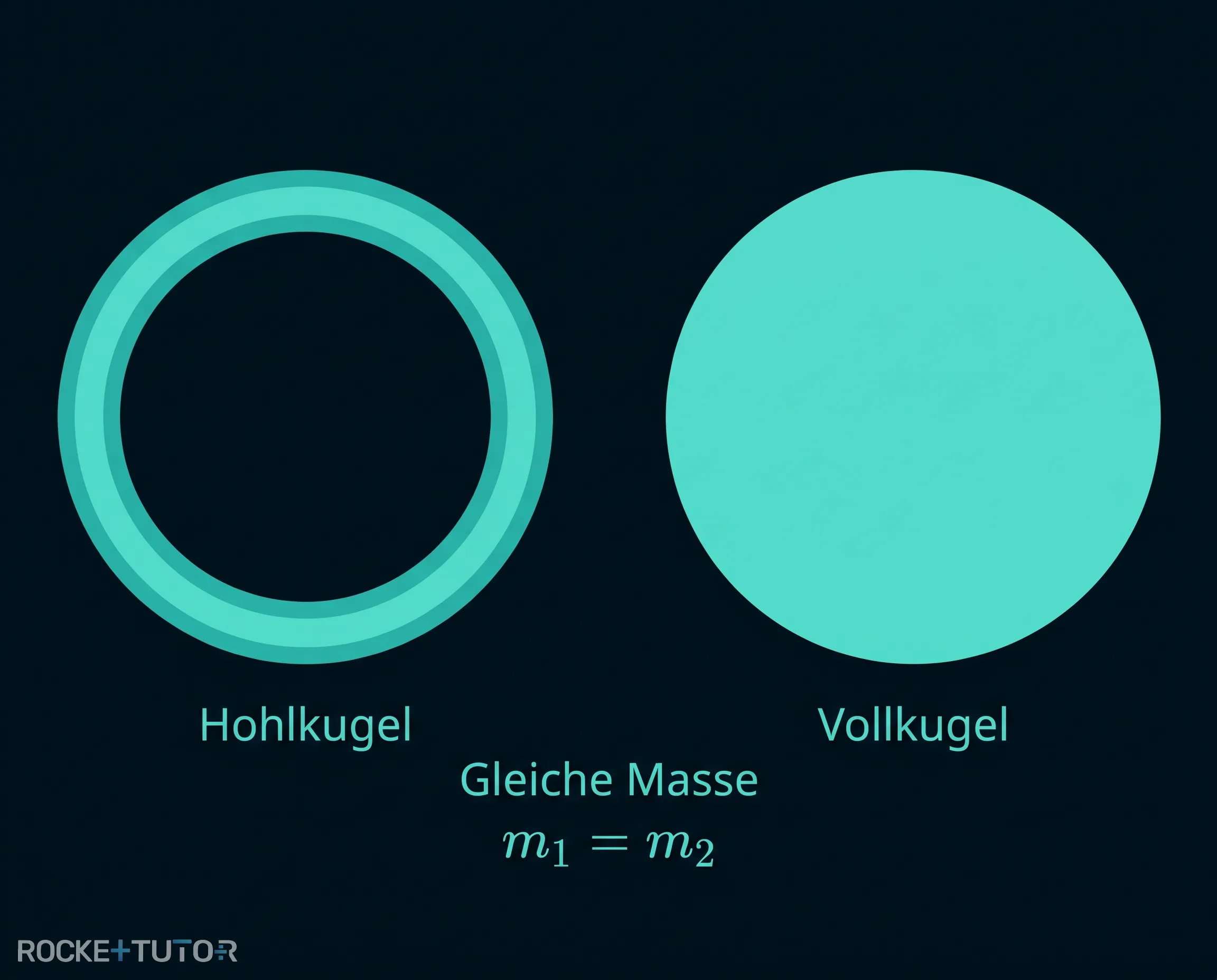 Vergleich Hohlkugel und massive Kugel