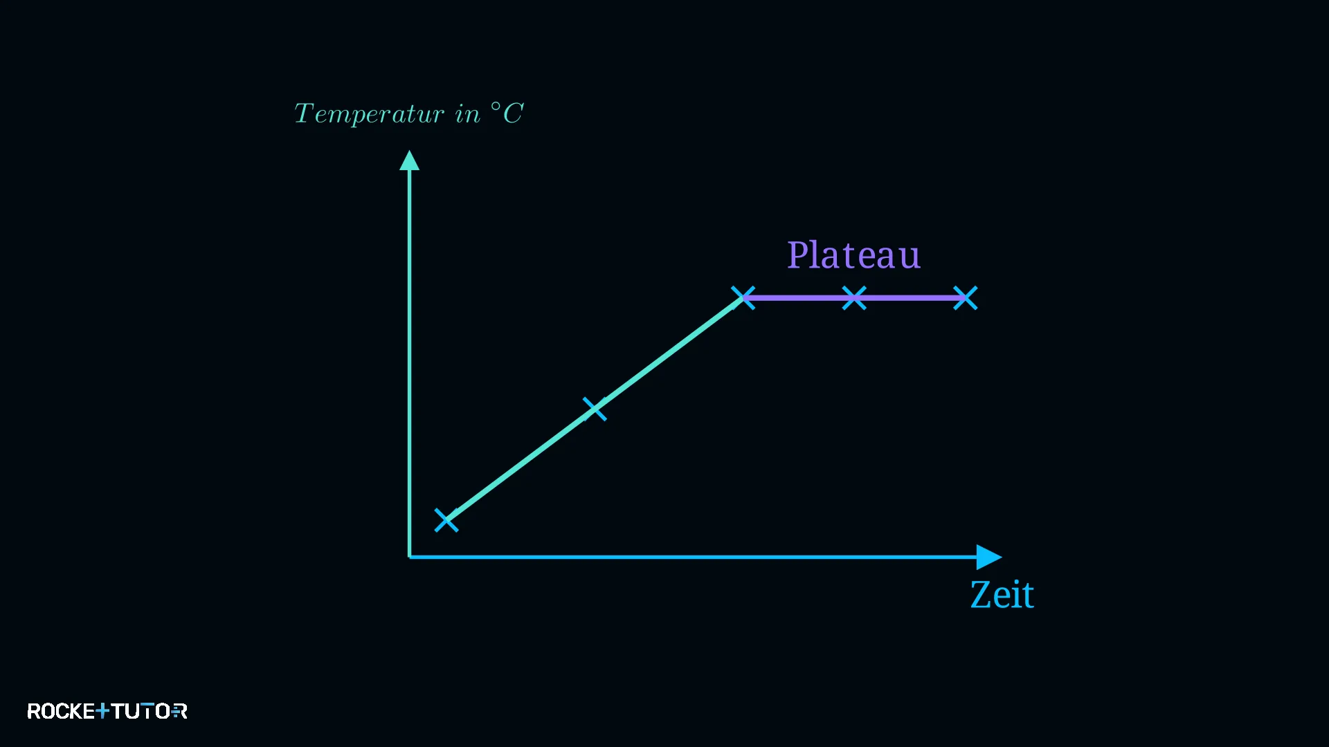 Temperatur-Zeit-Diagramm mit Plateau