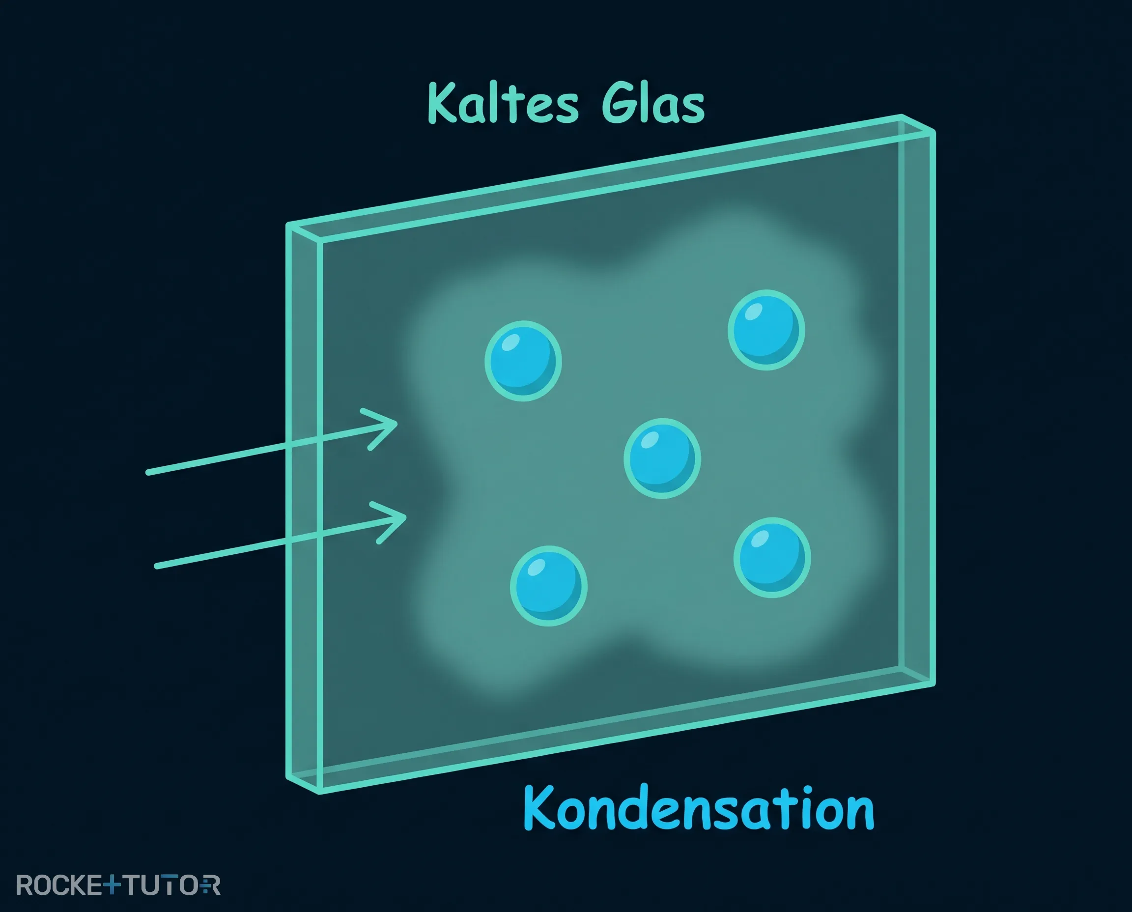 Verbrennung erzeugt Wasserdampf