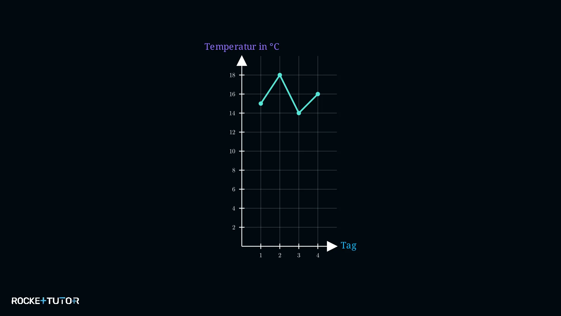 Graph mit vier Temperaturpunkten
