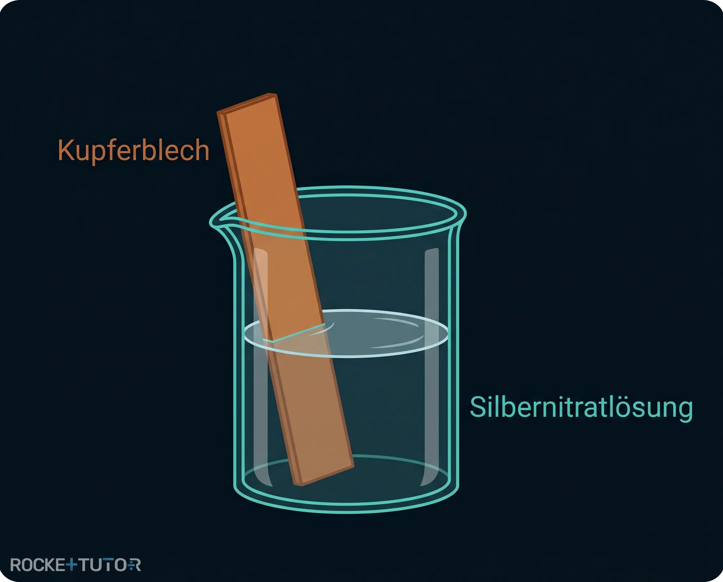 Kupferblech in Silbernitratlösung