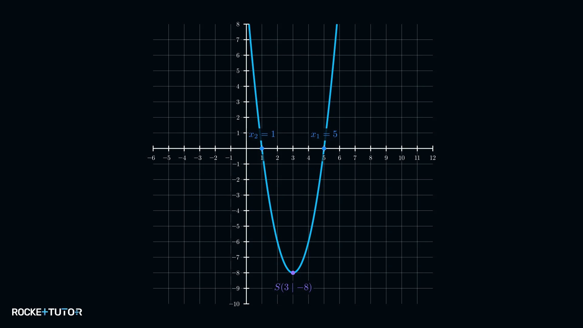 Parabel f(x)=2(x-3)²-8 mit Nullstellen 1 und 5