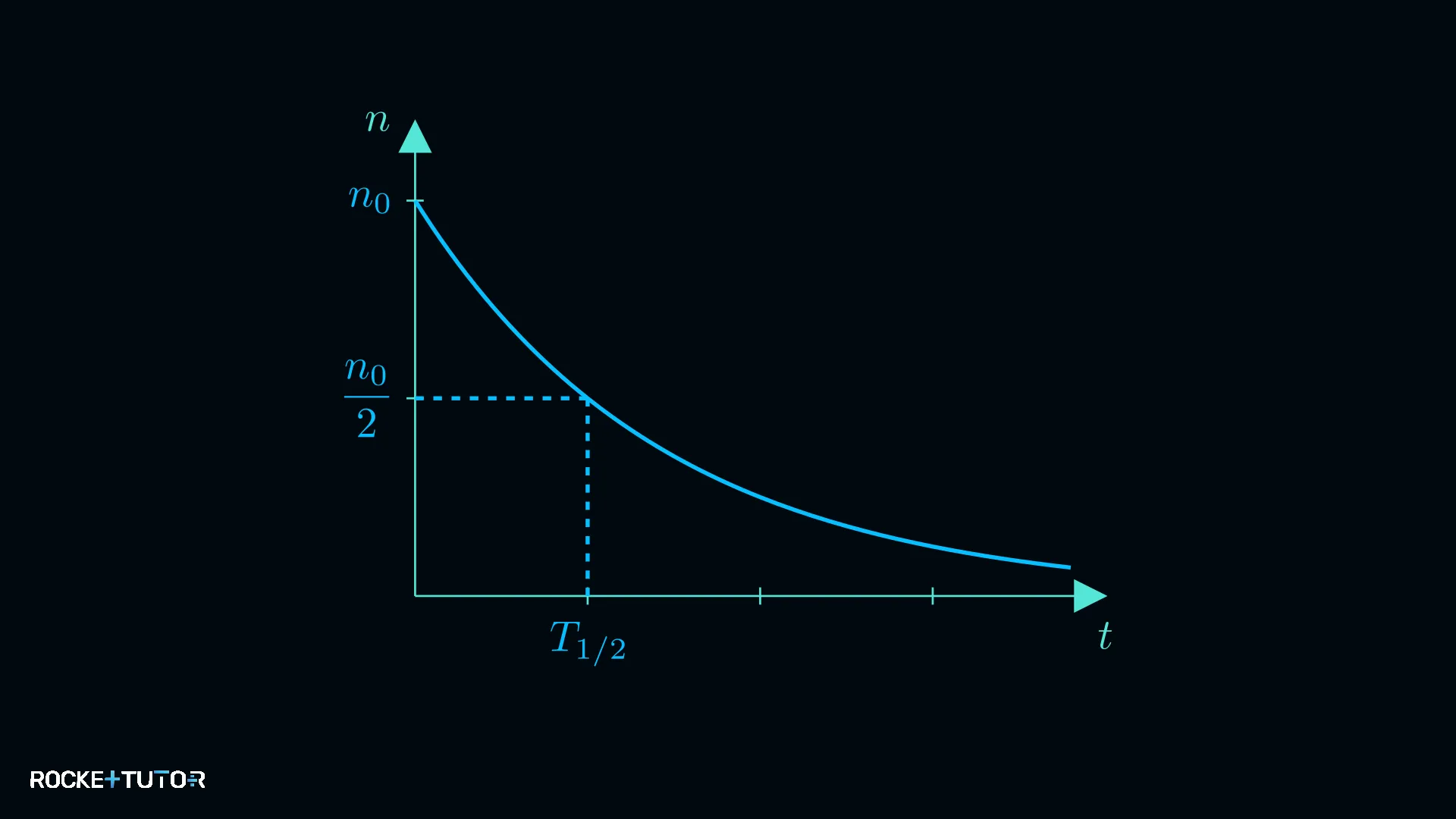 Zerfallskurve Diagramm