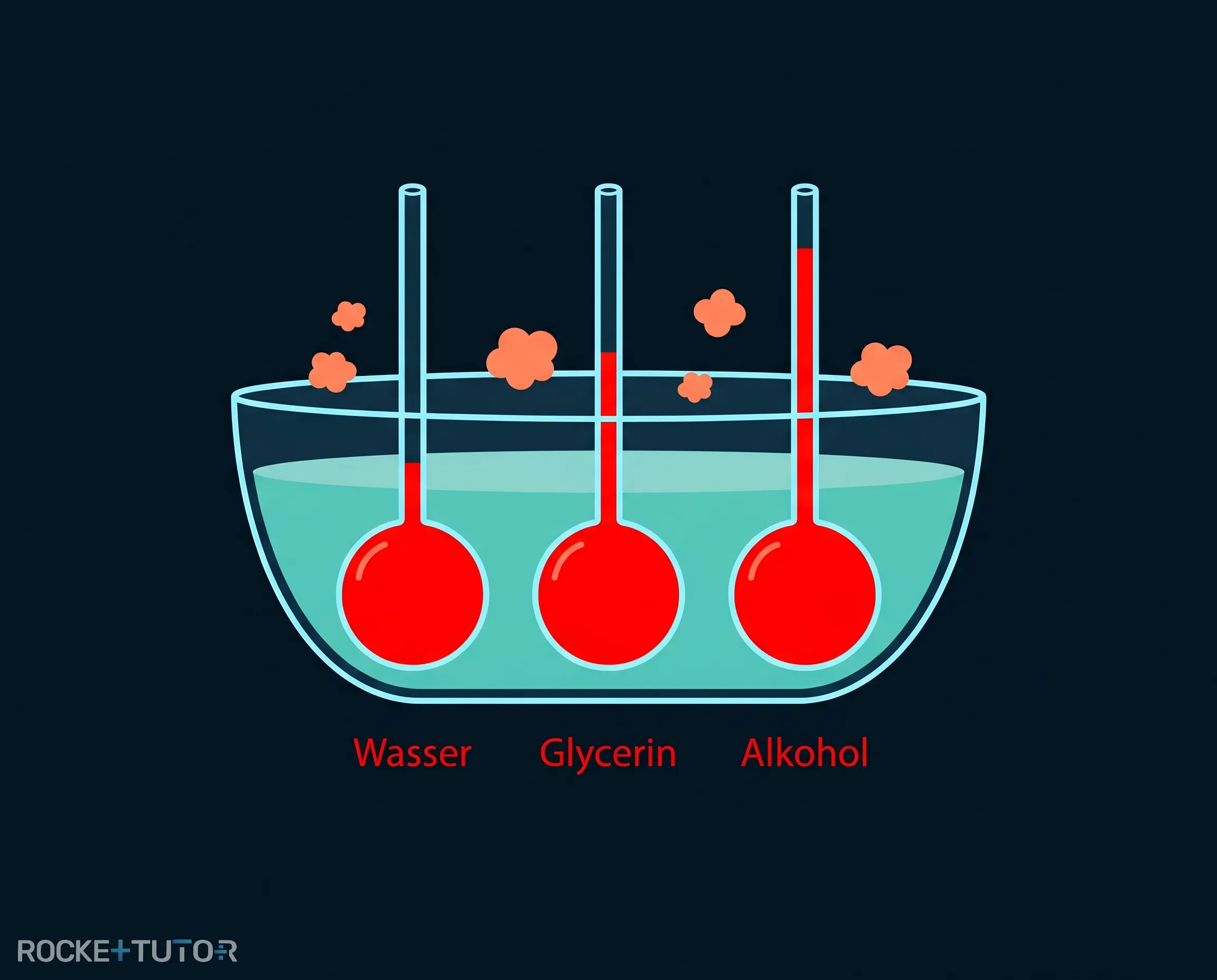 Ausdehnung Wasser Glycerin Alkohol